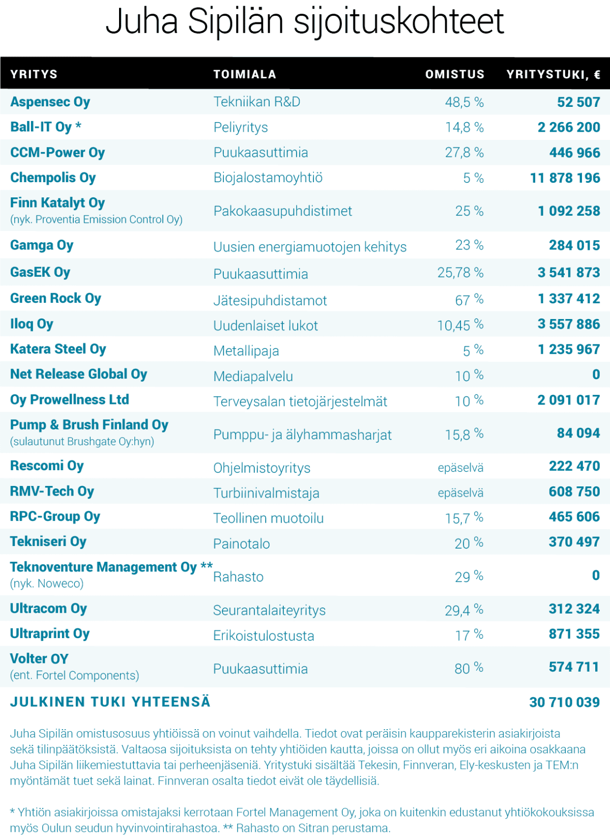 Juha Sipilän sijoituskohteet.