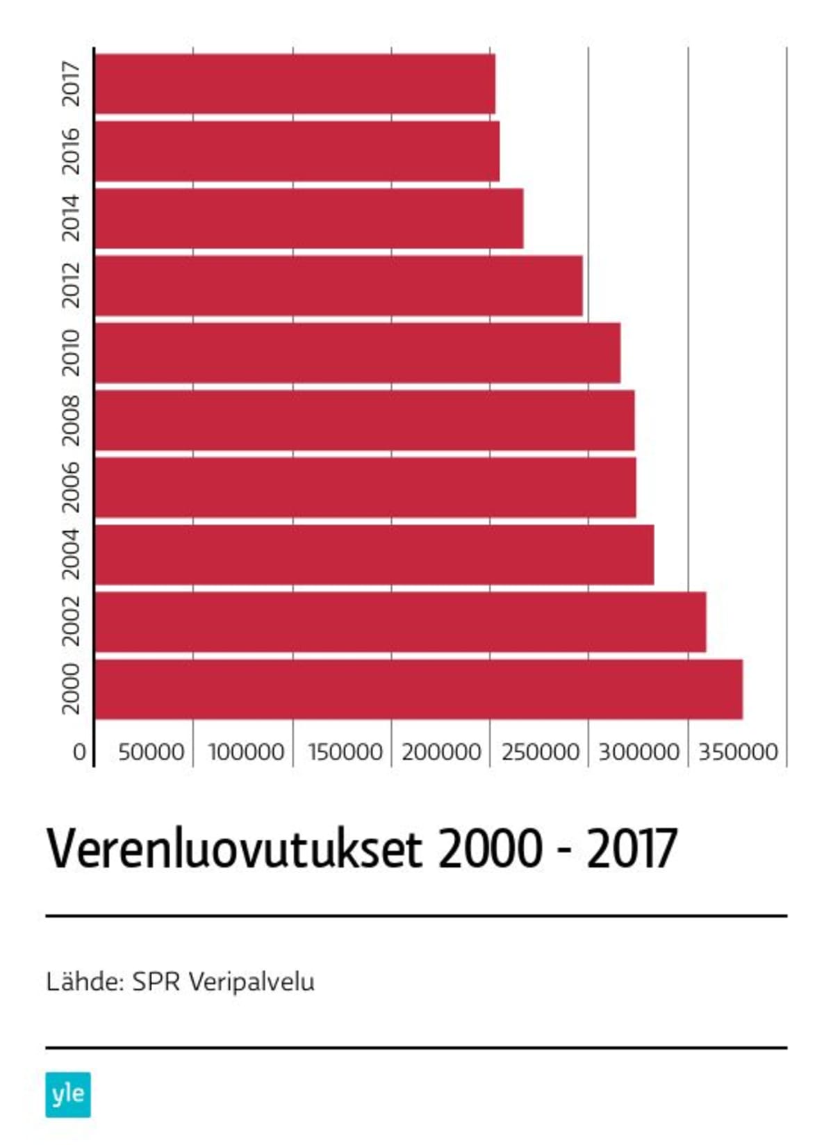 Kokoverenluovutusten määrä on vähentynyt.