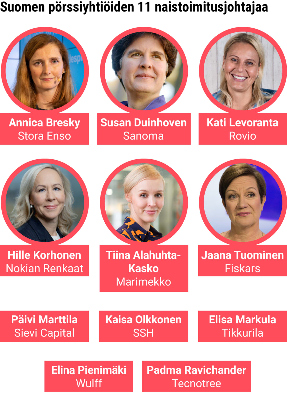 Suomen pörssiyhtiöiden 11 naistoimitusjohtajaa