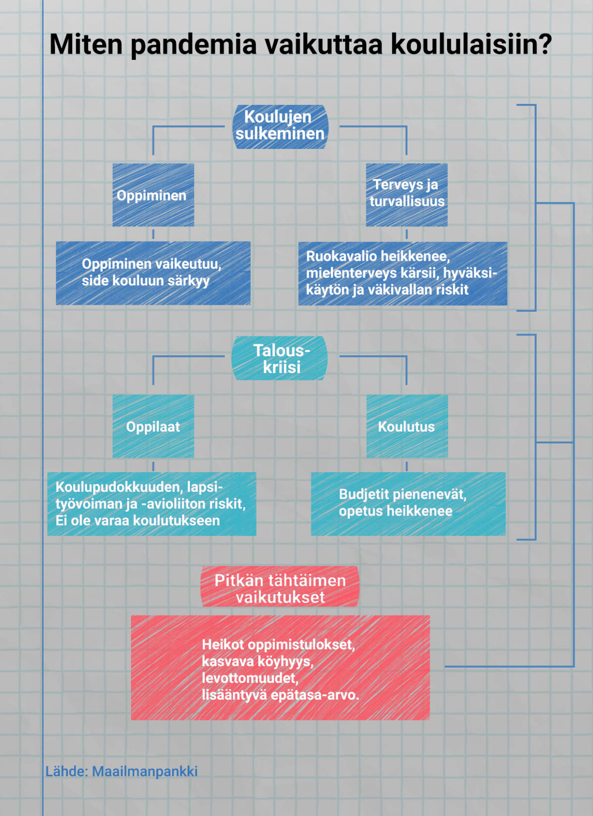 Infografiikka pandemian vaikutuksista koululaisiin.