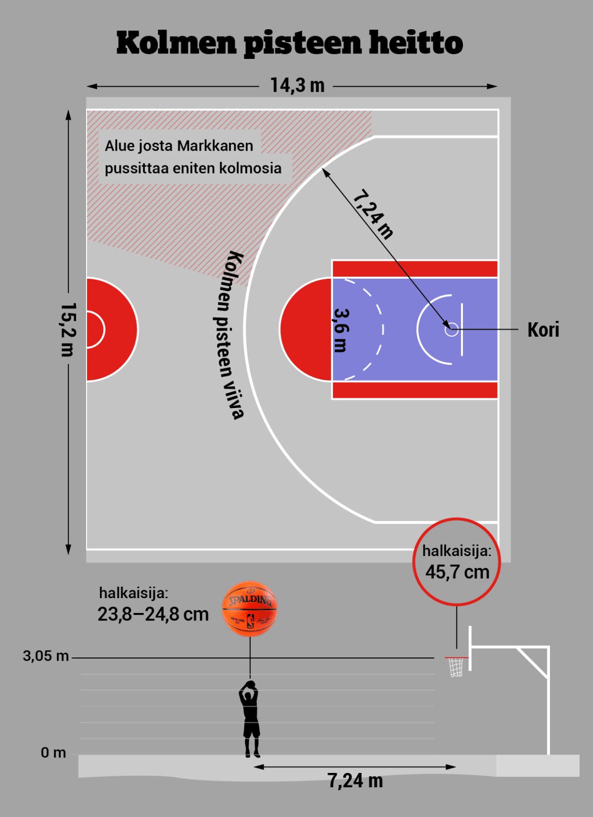 Koripallografiikka Markkanen