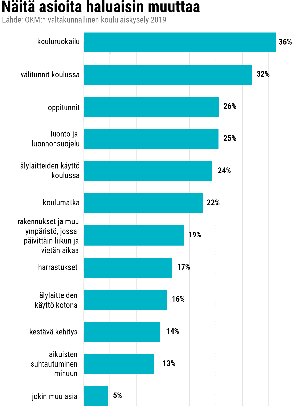 Grafiikka koululaiskyselystä