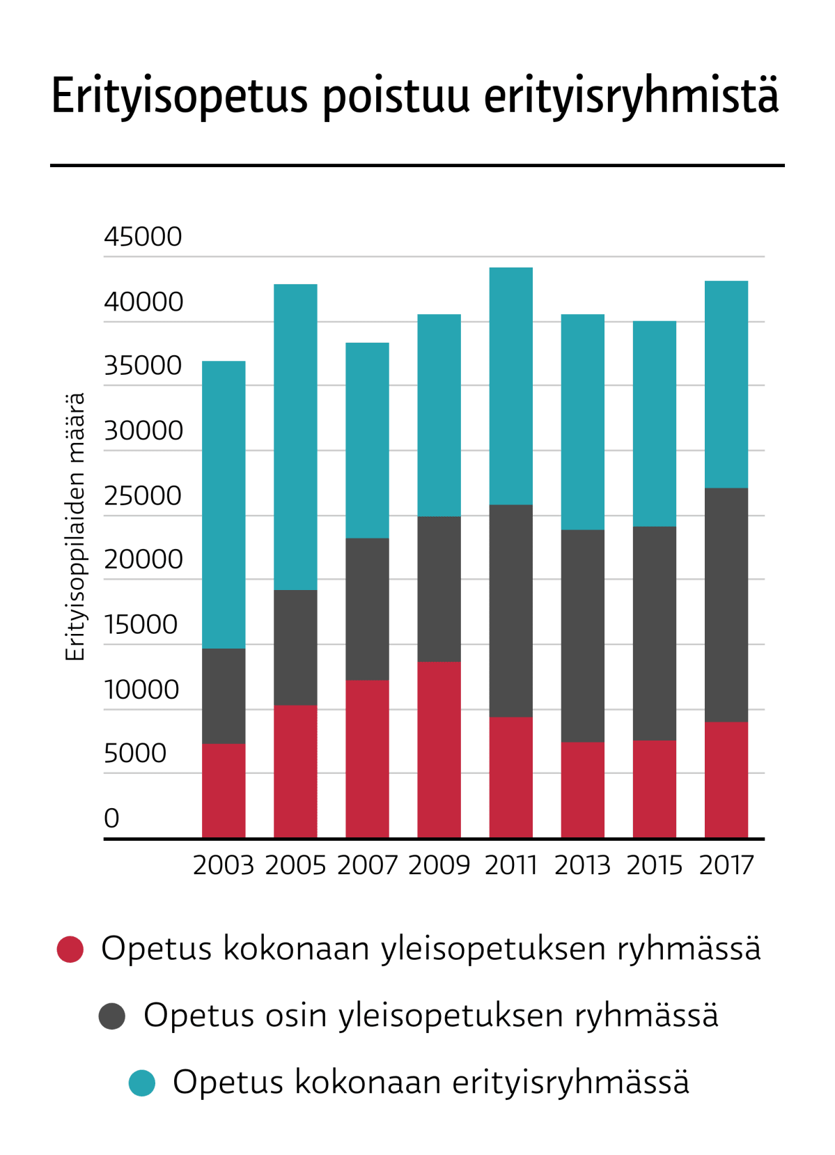 Erityisoppilaista yhä suurempi osuus on osin tai kokonaan yleisopetusluokassa erityiskoulun tai ryhmän sijaan. LÄHDE: Tilastokeskus