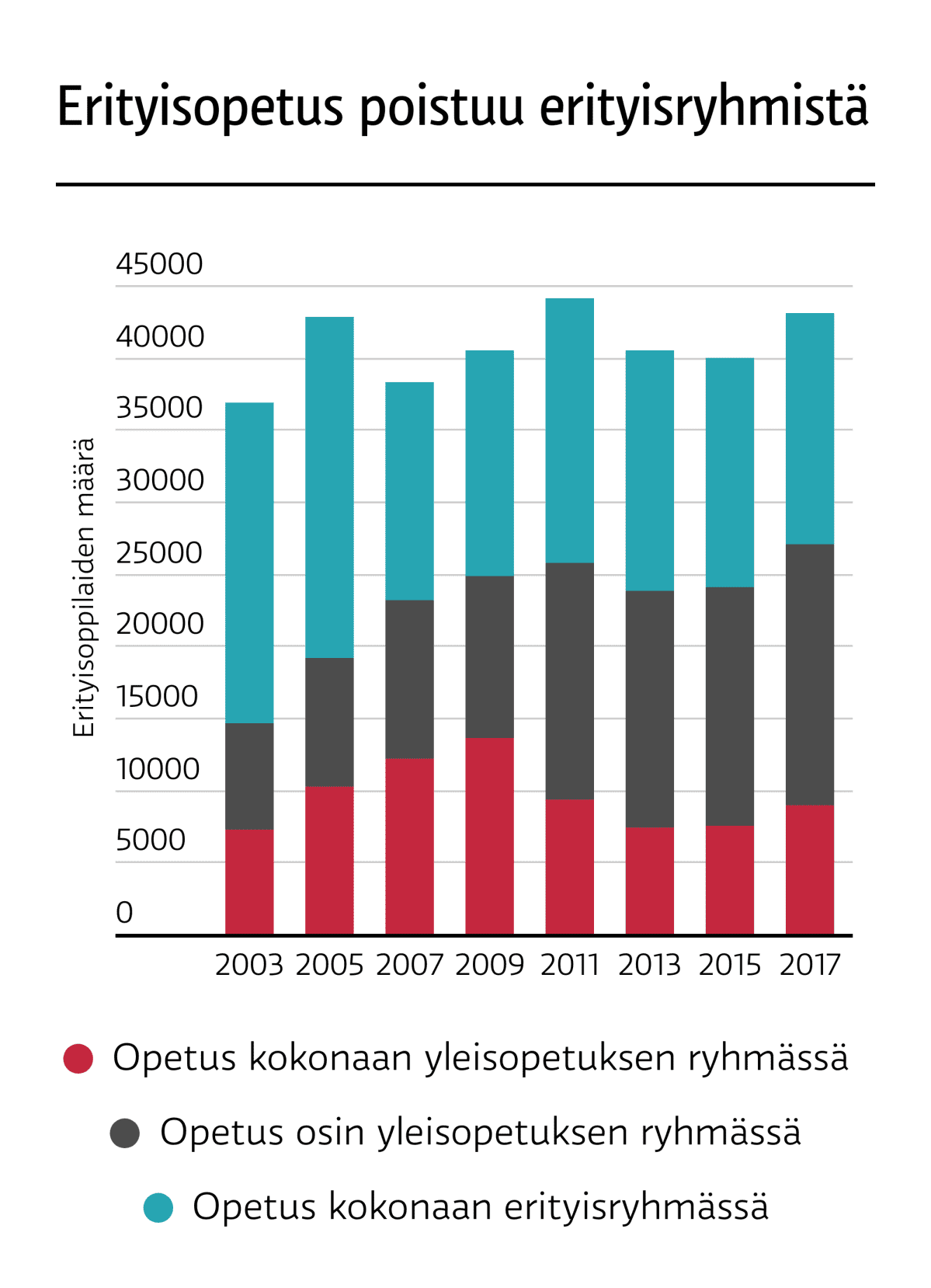 Erityisoppilaista yhä suurempi osuus on osin tai kokonaan yleisopetusluokassa erityiskoulun tai ryhmän sijaan. LÄHDE: Tilastokeskus