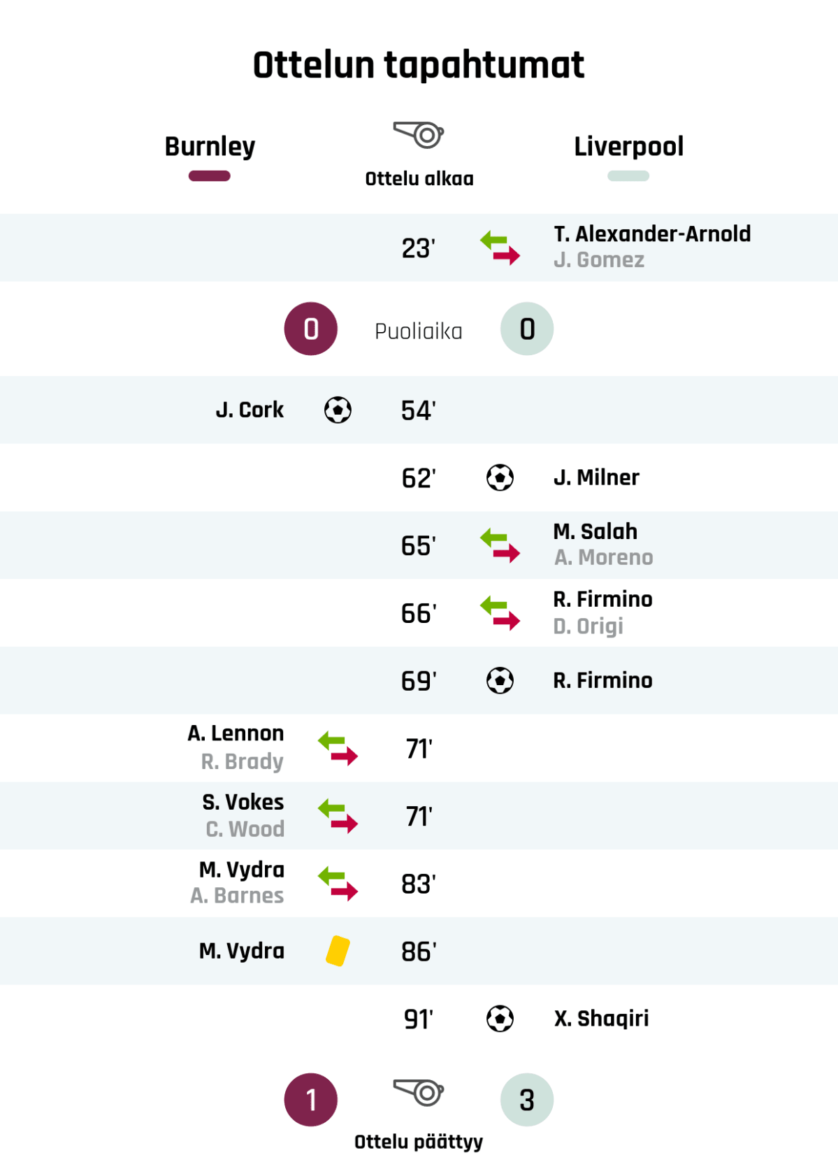 23' Liverpoolin vaihto: sisään T. Alexander-Arnold, ulos J. Gomez
Puoliajan tulos: Burnley 0, Liverpool 0
54' Maali Burnleylle: J. Cork
62' Maali Liverpoolille: J. Milner
65' Liverpoolin vaihto: sisään M. Salah, ulos A. Moreno
66' Liverpoolin vaihto: sisään R. Firmino, ulos D. Origi
69' Maali Liverpoolille: R. Firmino
71' Burnleyn vaihto: sisään A. Lennon, ulos R. Brady
71' Burnleyn vaihto: sisään S. Vokes, ulos C. Wood
83' Burnleyn vaihto: sisään M. Vydra, ulos A. Barnes
86' Keltainen kortti: M. Vydra, Burnley
91' Maali Liverpoolille: X. Shaqiri
Lopputulos: Burnley 1, Liverpool 3