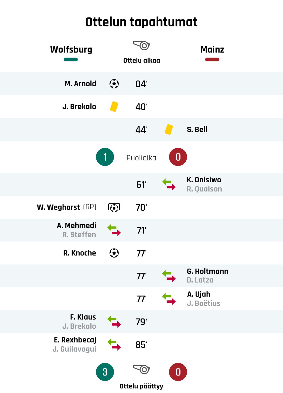 04' Maali Wolfsburgille: M. Arnold
40' Keltainen kortti: J. Brekalo, Wolfsburg
44' Keltainen kortti: S. Bell, Mainz
Puoliajan tulos: Wolfsburg 1, Mainz 0
61' Mainzin vaihto: sisään K. Onisiwo, ulos R. Quaison
70' Maali rangaistupotkulla Wolfsburgille: W. Weghorst
71' Wolfsburgin vaihto: sisään A. Mehmedi, ulos R. Steffen
77' Maali Wolfsburgille: R. Knoche
77' Mainzin vaihto: sisään G. Holtmann, ulos D. Latza
77' Mainzin vaihto: sisään A. Ujah, ulos J. Boëtius
79' Wolfsburgin vaihto: sisään F. Klaus, ulos J. Brekalo
85' Wolfsburgin vaihto: sisään E. Rexhbecaj, ulos J. Guilavogui
Lopputulos: Wolfsburg 3, Mainz 0