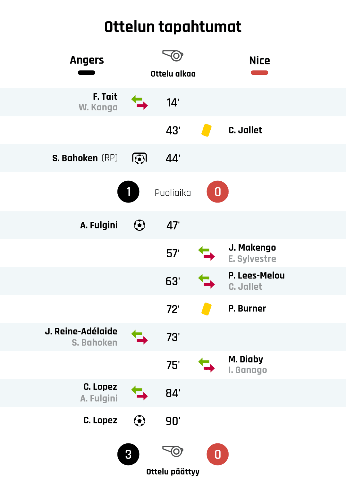 14' Angersin vaihto: sisään F. Tait, ulos W. Kanga
43' Keltainen kortti: C. Jallet, Nizza
44' Maali rangaistupotkulla Angersille: S. Bahoken
Puoliajan tulos: Angers 1, Nizza 0
47' Maali Angersille: A. Fulgini
57' Nizzan vaihto: sisään J. Makengo, ulos E. Sylvestre
63' Nizzan vaihto: sisään P. Lees-Melou, ulos C. Jallet
72' Keltainen kortti: P. Burner, Nizza
73' Angersin vaihto: sisään J. Reine-Adélaide, ulos S. Bahoken
75' Nizzan vaihto: sisään M. Diaby, ulos I. Ganago
84' Angersin vaihto: sisään C. Lopez, ulos A. Fulgini
90' Maali Angersille: C. Lopez
Lopputulos: Angers 3, Nizza 0