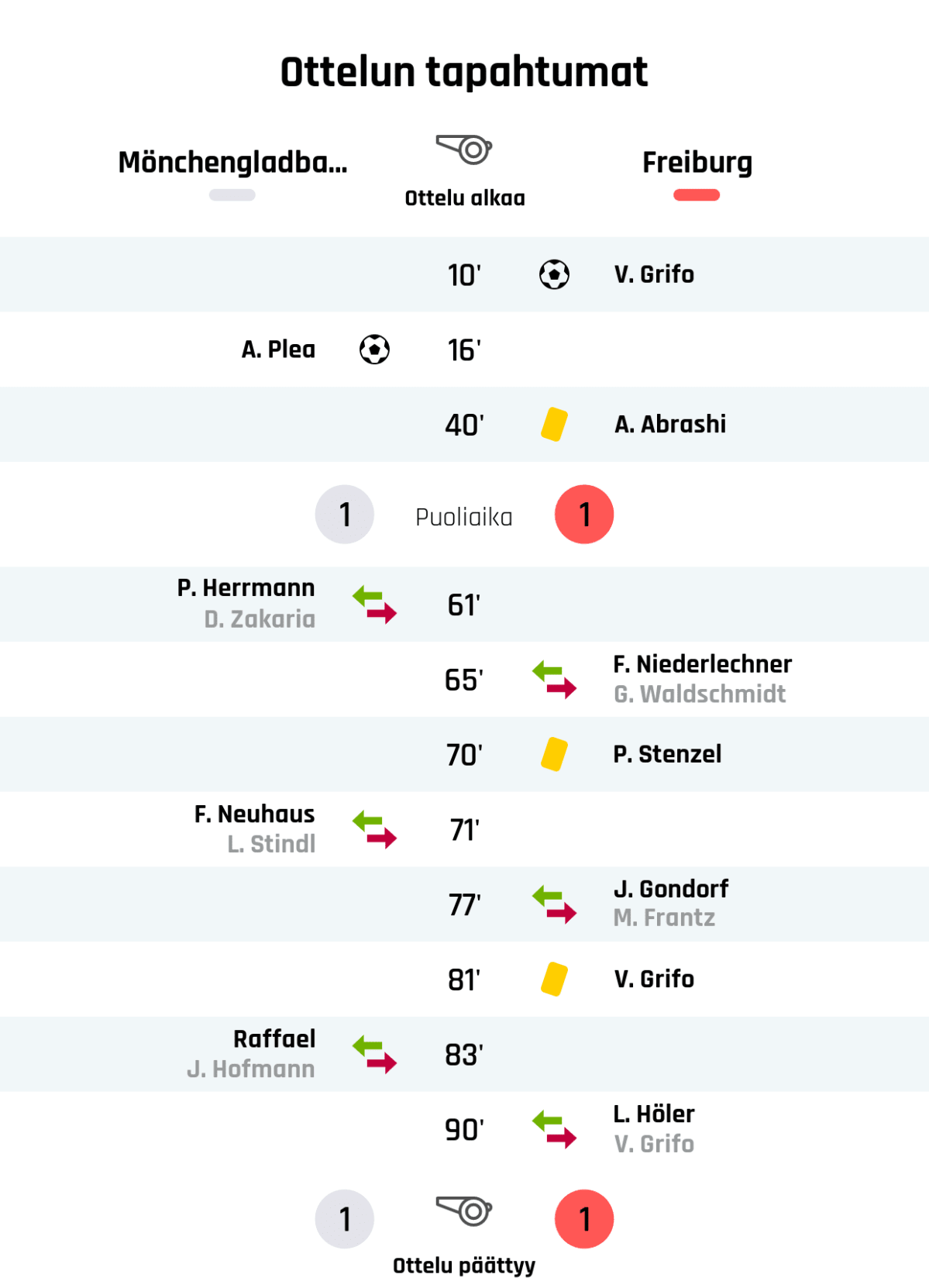 10' Maali Freiburgille: V. Grifo
16' Maali Mönchengladbachille: A. Plea
40' Keltainen kortti: A. Abrashi, Freiburg
Puoliajan tulos: Mönchengladbach 1, Freiburg 1
61' Mönchengladbachin vaihto: sisään P. Herrmann, ulos D. Zakaria
65' Freiburgin vaihto: sisään F. Niederlechner, ulos G. Waldschmidt
70' Keltainen kortti: P. Stenzel, Freiburg
71' Mönchengladbachin vaihto: sisään F. Neuhaus, ulos L. Stindl
77' Freiburgin vaihto: sisään J. Gondorf, ulos M. Frantz
81' Keltainen kortti: V. Grifo, Freiburg
83' Mönchengladbachin vaihto: sisään Raffael, ulos J. Hofmann
90' Freiburgin vaihto: sisään L. Höler, ulos V. Grifo
Lopputulos: Mönchengladbach 1, Freiburg 1