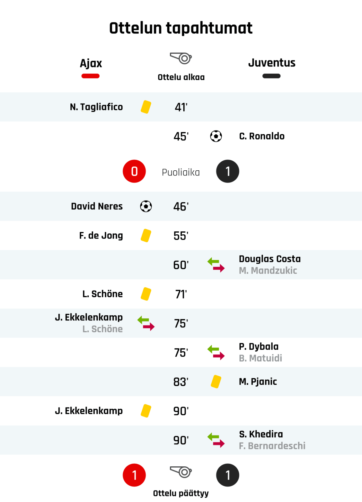 41' Keltainen kortti: N. Tagliafico, Ajax
45' Maali Juventukselle: C. Ronaldo
Puoliajan tulos: Ajax 0, Juventus 1
46' Maali Ajaxille: David Neres
55' Keltainen kortti: F. de Jong, Ajax
60' Juventuksen vaihto: sisään Douglas Costa, ulos M. Mandzukic
71' Keltainen kortti: L. Schöne, Ajax
75' Ajaxin vaihto: sisään J. Ekkelenkamp, ulos L. Schöne
75' Juventuksen vaihto: sisään P. Dybala, ulos B. Matuidi
83' Keltainen kortti: M. Pjanic, Juventus
90' Keltainen kortti: J. Ekkelenkamp, Ajax
90' Juventuksen vaihto: sisään S. Khedira, ulos F. Bernardeschi
Lopputulos: Ajax 1, Juventus 1