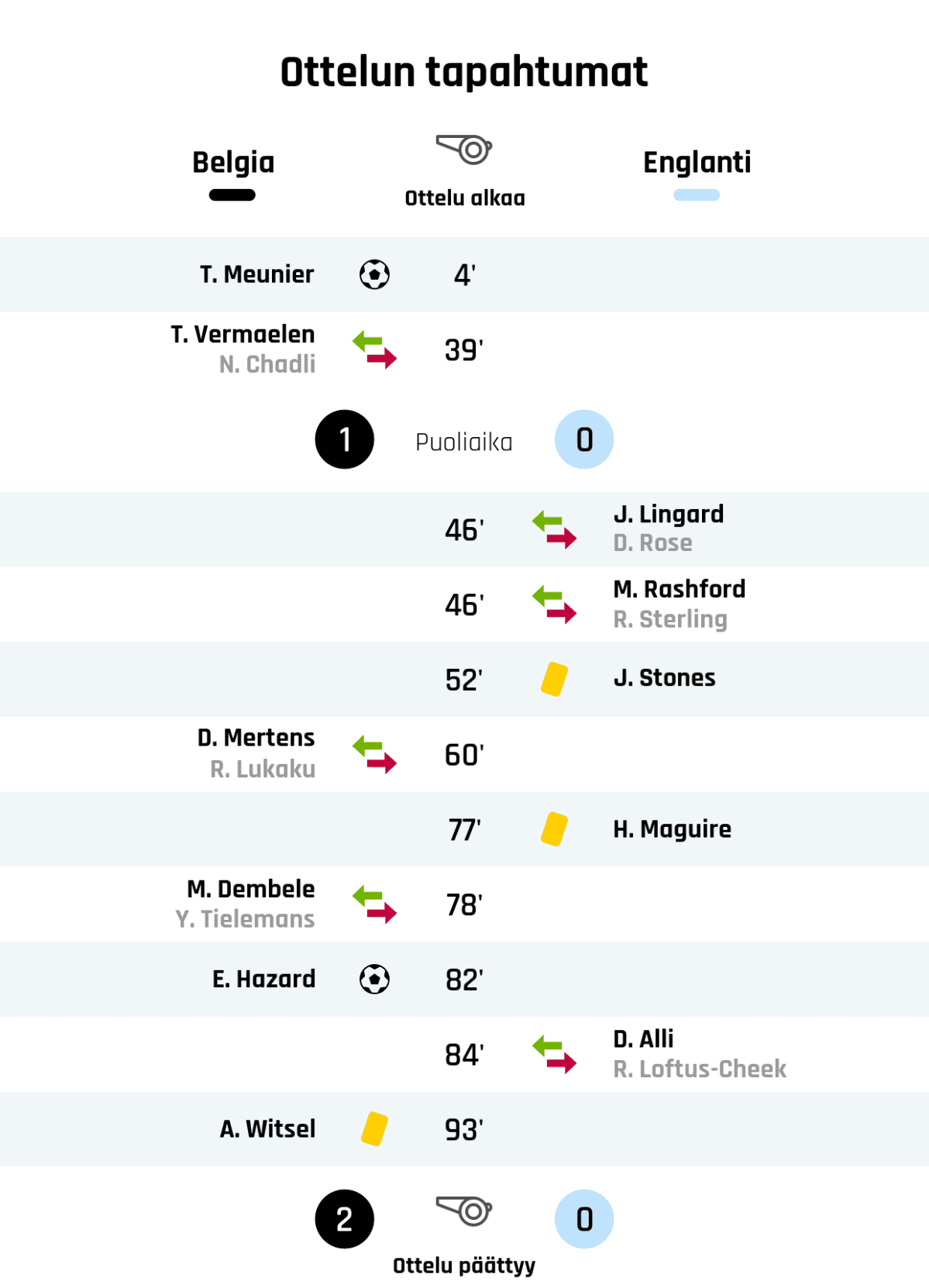 4' Maali Belgialle: T. Meunier
39' Belgian vaihto: sisään T. Vermaelen, ulos N. Chadli
Puoliajan tulos: Belgia 1, Englanti 0
46' Englannin vaihto: sisään J. Lingard, ulos D. Rose
46' Englannin vaihto: sisään M. Rashford, ulos R. Sterling
52' Keltainen kortti: J. Stones, Englanti
60' Belgian vaihto: sisään D. Mertens, ulos R. Lukaku
77' Keltainen kortti: H. Maguire, Englanti
78' Belgian vaihto: sisään M. Dembele, ulos Y. Tielemans
82' Maali Belgialle: E. Hazard
84' Englannin vaihto: sisään D. Alli, ulos R. Loftus-Cheek
93' Keltainen kortti: A. Witsel, Belgia
Lopputulos: Belgia 2, Englanti 0