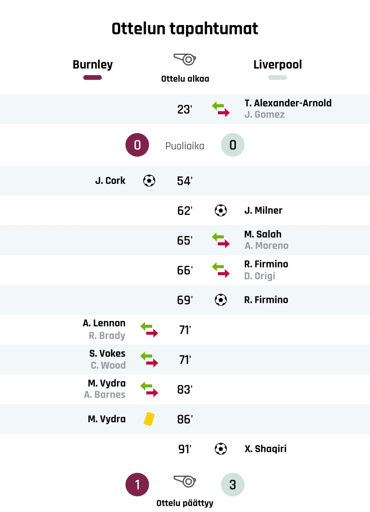 23' Liverpoolin vaihto: sisään T. Alexander-Arnold, ulos J. Gomez
Puoliajan tulos: Burnley 0, Liverpool 0
54' Maali Burnleylle: J. Cork
62' Maali Liverpoolille: J. Milner
65' Liverpoolin vaihto: sisään M. Salah, ulos A. Moreno
66' Liverpoolin vaihto: sisään R. Firmino, ulos D. Origi
69' Maali Liverpoolille: R. Firmino
71' Burnleyn vaihto: sisään A. Lennon, ulos R. Brady
71' Burnleyn vaihto: sisään S. Vokes, ulos C. Wood
83' Burnleyn vaihto: sisään M. Vydra, ulos A. Barnes
86' Keltainen kortti: M. Vydra, Burnley
91' Maali Liverpoolille: X. Shaqiri
Lopputulos: Burnley 1, Liverpool 3