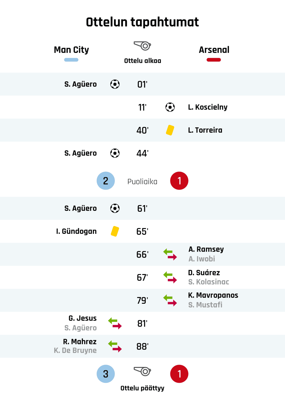 01' Maali Manchester Citylle: S. Agüero
11' Maali Arsenalille: L. Koscielny
40' Keltainen kortti: L. Torreira, Arsenal
44' Maali Manchester Citylle: S. Agüero
Puoliajan tulos: Manchester City 2, Arsenal 1
61' Maali Manchester Citylle: S. Agüero
65' Keltainen kortti: I. Gündogan, Manchester City
66' Arsenalin vaihto: sisään A. Ramsey, ulos A. Iwobi
67' Arsenalin vaihto: sisään D. Suárez, ulos S. Kolasinac
79' Arsenalin vaihto: sisään K. Mavropanos, ulos S. Mustafi
81' Manchester Cityn vaihto: sisään G. Jesus, ulos S. Agüero
88' Manchester Cityn vaihto: sisään R. Mahrez, ulos K. De Bruyne
Lopputulos: Manchester City 3, Arsenal 1