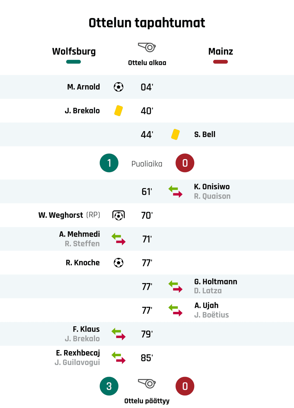 04' Maali Wolfsburgille: M. Arnold
40' Keltainen kortti: J. Brekalo, Wolfsburg
44' Keltainen kortti: S. Bell, Mainz
Puoliajan tulos: Wolfsburg 1, Mainz 0
61' Mainzin vaihto: sisään K. Onisiwo, ulos R. Quaison
70' Maali rangaistupotkulla Wolfsburgille: W. Weghorst
71' Wolfsburgin vaihto: sisään A. Mehmedi, ulos R. Steffen
77' Maali Wolfsburgille: R. Knoche
77' Mainzin vaihto: sisään G. Holtmann, ulos D. Latza
77' Mainzin vaihto: sisään A. Ujah, ulos J. Boëtius
79' Wolfsburgin vaihto: sisään F. Klaus, ulos J. Brekalo
85' Wolfsburgin vaihto: sisään E. Rexhbecaj, ulos J. Guilavogui
Lopputulos: Wolfsburg 3, Mainz 0