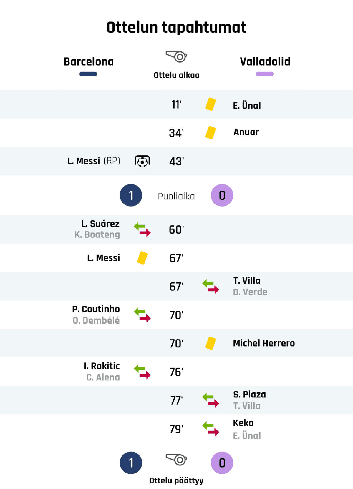 11' Keltainen kortti: E. Ünal, Valladolid
34' Keltainen kortti: Anuar, Valladolid
43' Maali rangaistupotkulla Barcelonalle: L. Messi
Puoliajan tulos: Barcelona 1, Valladolid 0
60' Barcelonan vaihto: sisään L. Suárez, ulos K. Boateng
67' Keltainen kortti: L. Messi, Barcelona
67' Valladolidin vaihto: sisään T. Villa, ulos D. Verde
70' Barcelonan vaihto: sisään P. Coutinho, ulos O. Dembélé
70' Keltainen kortti: Michel Herrero, Valladolid
76' Barcelonan vaihto: sisään I. Rakitic, ulos C. Alena
77' Valladolidin vaihto: sisään S. Plaza, ulos T. Villa
79' Valladolidin vaihto: sisään Keko, ulos E. Ünal
Lopputulos: Barcelona 1, Valladolid 0