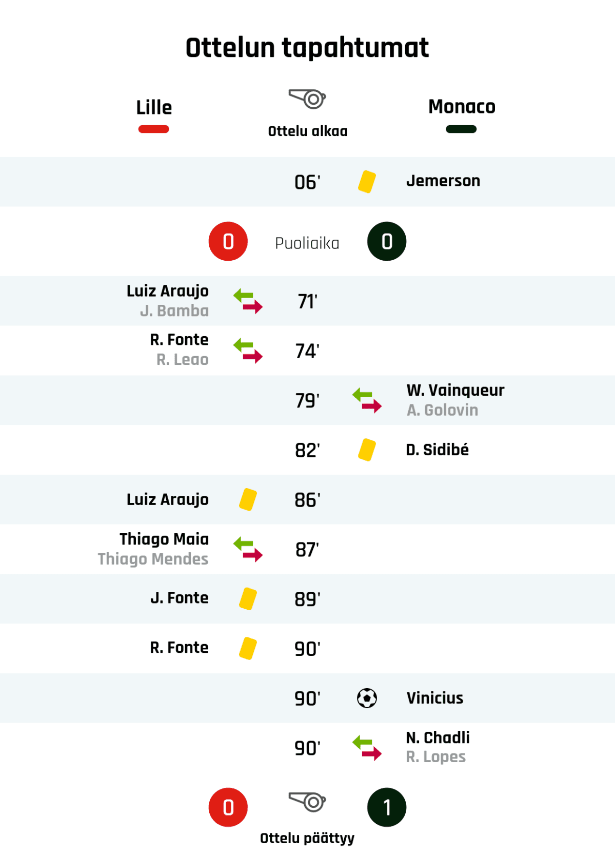 06' Keltainen kortti: Jemerson, AS Monaco
Puoliajan tulos: Lille 0, AS Monaco 0
71' Lillen vaihto: sisään Luiz Araujo, ulos J. Bamba
74' Lillen vaihto: sisään R. Fonte, ulos R. Leao
79' AS Monacon vaihto: sisään W. Vainqueur, ulos A. Golovin
82' Keltainen kortti: D. Sidibé, AS Monaco
86' Keltainen kortti: Luiz Araujo, Lille
87' Lillen vaihto: sisään Thiago Maia, ulos Thiago Mendes
89' Keltainen kortti: J. Fonte, Lille
90' Keltainen kortti: R. Fonte, Lille
90' Maali AS Monacolle: Vinicius
90' AS Monacon vaihto: sisään N. Chadli, ulos R. Lopes
Lopputulos: Lille 0, AS Monaco 1