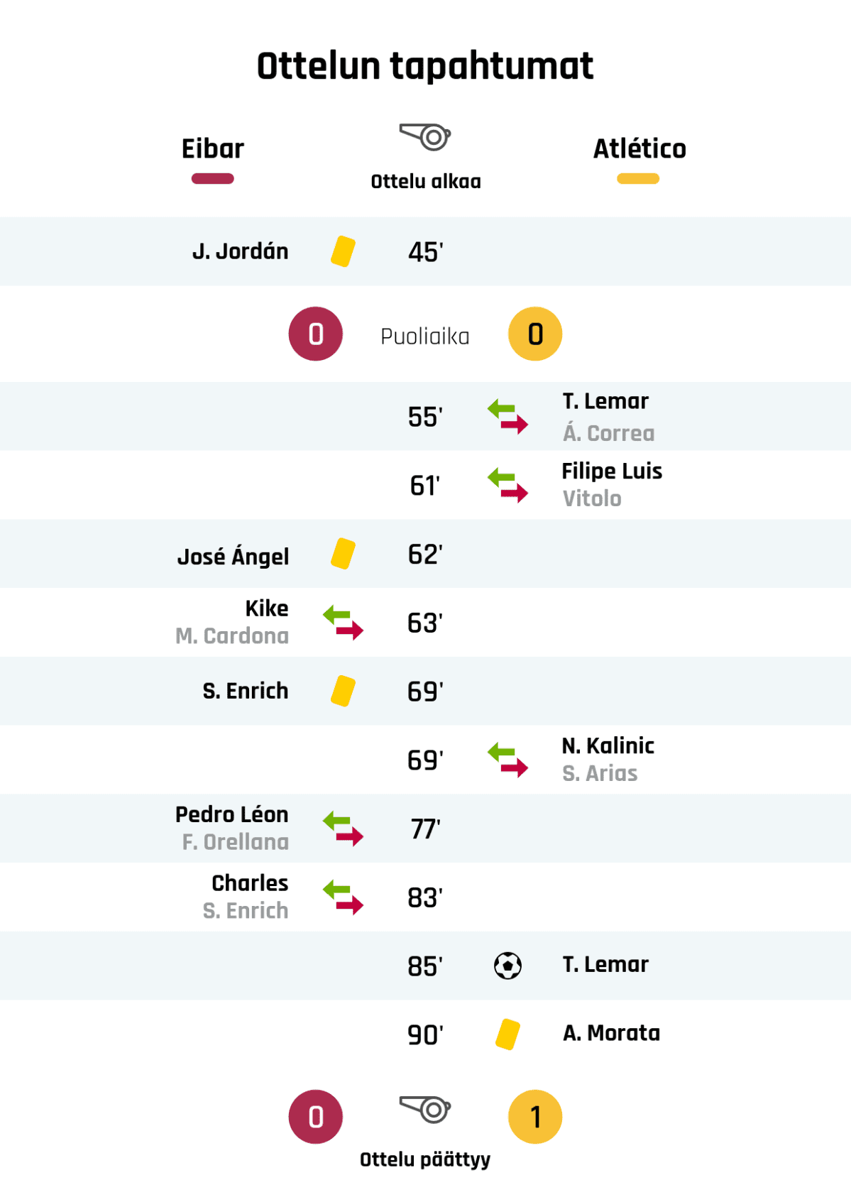 45' Keltainen kortti: J. Jordán, Eibar
Puoliajan tulos: Eibar 0, Atlético Madrid 0
55' Atlético Madridin vaihto: sisään T. Lemar, ulos Á. Correa
61' Atlético Madridin vaihto: sisään Filipe Luis, ulos Vitolo
62' Keltainen kortti: José Ángel, Eibar
63' Eibarin vaihto: sisään Kike, ulos M. Cardona
69' Keltainen kortti: S. Enrich, Eibar
69' Atlético Madridin vaihto: sisään N. Kalinic, ulos S. Arias
77' Eibarin vaihto: sisään Pedro Léon, ulos F. Orellana
83' Eibarin vaihto: sisään Charles, ulos S. Enrich
85' Maali Atlético Madridille: T. Lemar
90' Keltainen kortti: A. Morata, Atlético Madrid
Lopputulos: Eibar 0, Atlético Madrid 1