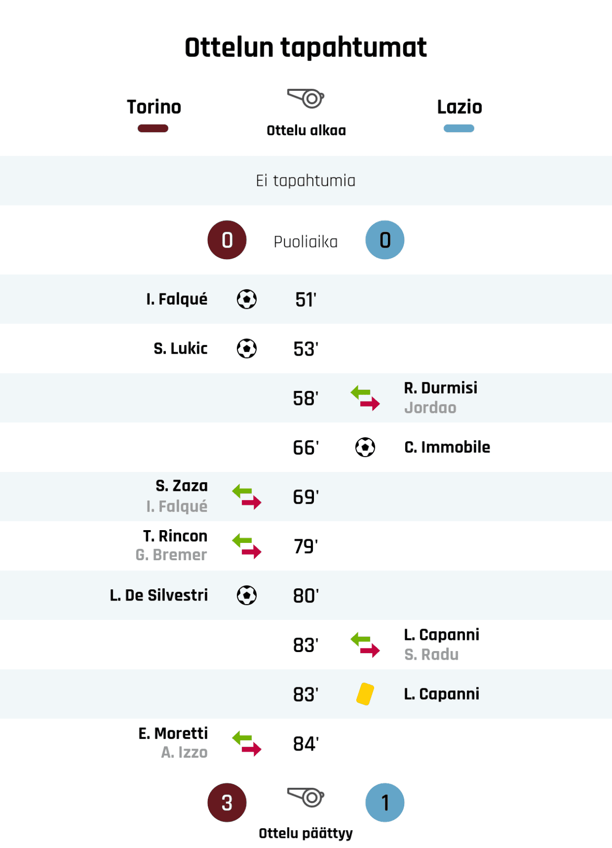 Puoliajan tulos: Torino 0, Lazio 0
51' Maali Torinolle: I. Falqué
53' Maali Torinolle: S. Lukic
58' Lazion vaihto: sisään R. Durmisi, ulos Jordao
66' Maali Laziolle: C. Immobile
69' Torinon vaihto: sisään S. Zaza, ulos I. Falqué
79' Torinon vaihto: sisään T. Rincon, ulos G. Bremer
80' Maali Torinolle: L. De Silvestri
83' Lazion vaihto: sisään L. Capanni, ulos S. Radu
83' Keltainen kortti: L. Capanni, Lazio
84' Torinon vaihto: sisään E. Moretti, ulos A. Izzo
Lopputulos: Torino 3, Lazio 1