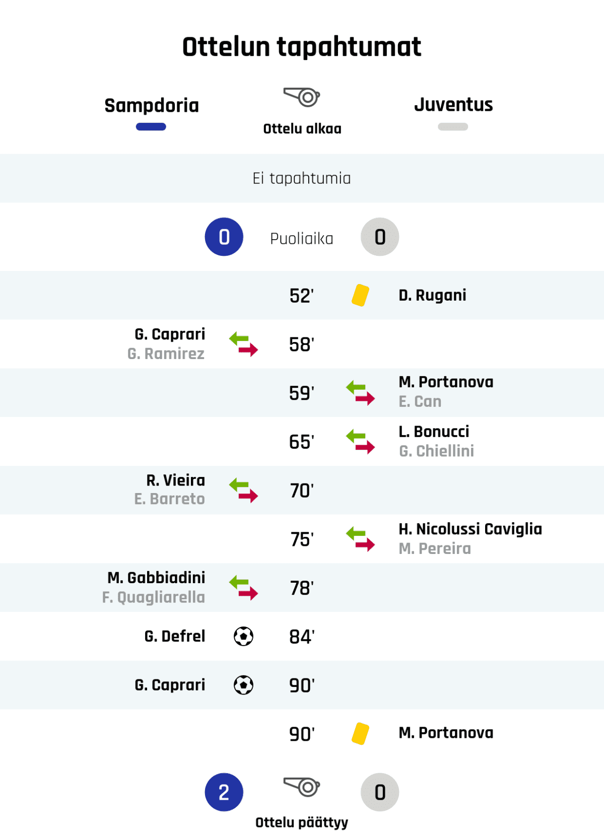 Puoliajan tulos: Sampdoria 0, Juventus 0
52' Keltainen kortti: D. Rugani, Juventus
58' Sampdorian vaihto: sisään G. Caprari, ulos G. Ramirez
59' Juventuksen vaihto: sisään M. Portanova, ulos E. Can
65' Juventuksen vaihto: sisään L. Bonucci, ulos G. Chiellini
70' Sampdorian vaihto: sisään R. Vieira, ulos E. Barreto
75' Juventuksen vaihto: sisään H. Nicolussi Caviglia, ulos M. Pereira
78' Sampdorian vaihto: sisään M. Gabbiadini, ulos F. Quagliarella
84' Maali Sampdorialle: G. Defrel
90' Maali Sampdorialle: G. Caprari
90' Keltainen kortti: M. Portanova, Juventus
Lopputulos: Sampdoria 2, Juventus 0