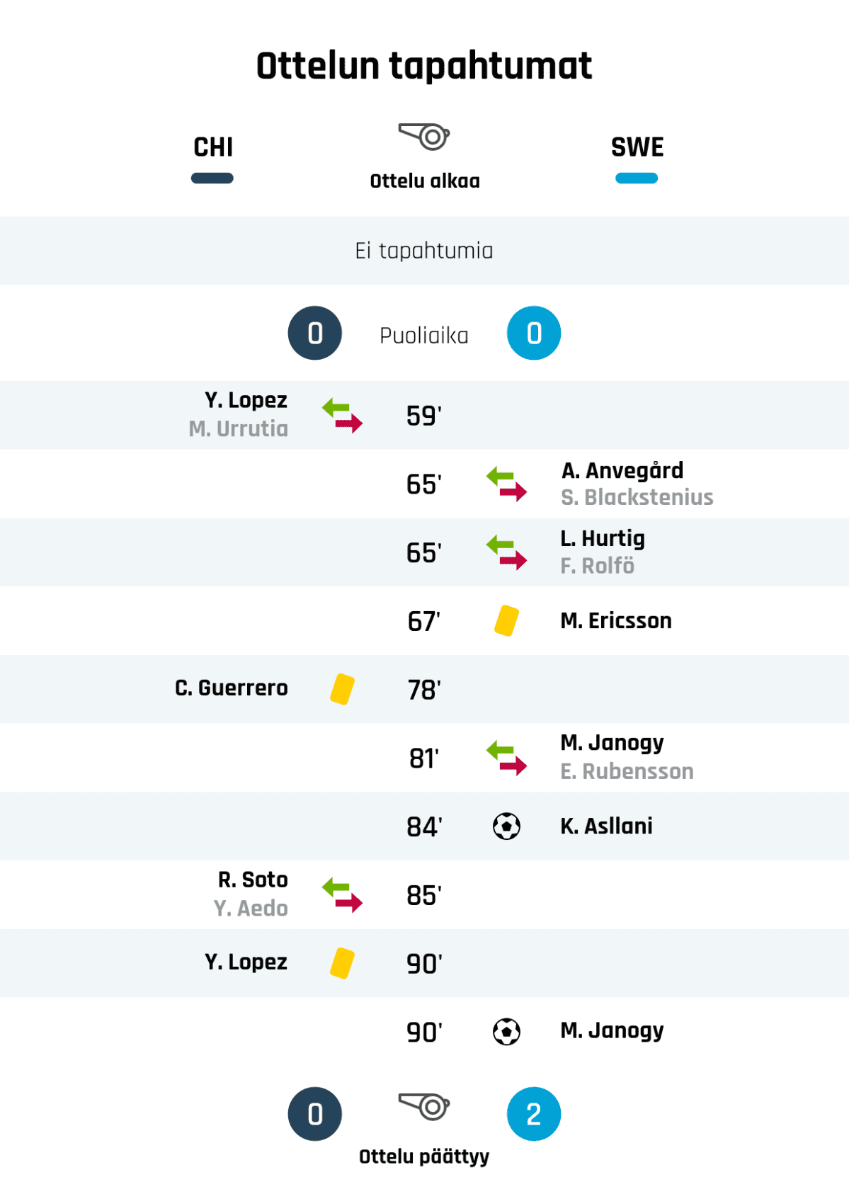 Puoliajan tulos: Chile 0, Ruotsi 0
59' Chilen vaihto: sisään Y. Lopez, ulos M. Urrutia
65' Ruotsin vaihto: sisään A. Anvegård, ulos S. Blackstenius
65' Ruotsin vaihto: sisään L. Hurtig, ulos F. Rolfö
67' Keltainen kortti: M. Ericsson, Ruotsi
78' Keltainen kortti: C. Guerrero, Chile
81' Ruotsin vaihto: sisään M. Janogy, ulos E. Rubensson
84' Maali Ruotsille: K. Asllani
85' Chilen vaihto: sisään R. Soto, ulos Y. Aedo
90' Keltainen kortti: Y. Lopez, Chile
90' Maali Ruotsille: M. Janogy
Lopputulos: Chile 0, Ruotsi 2