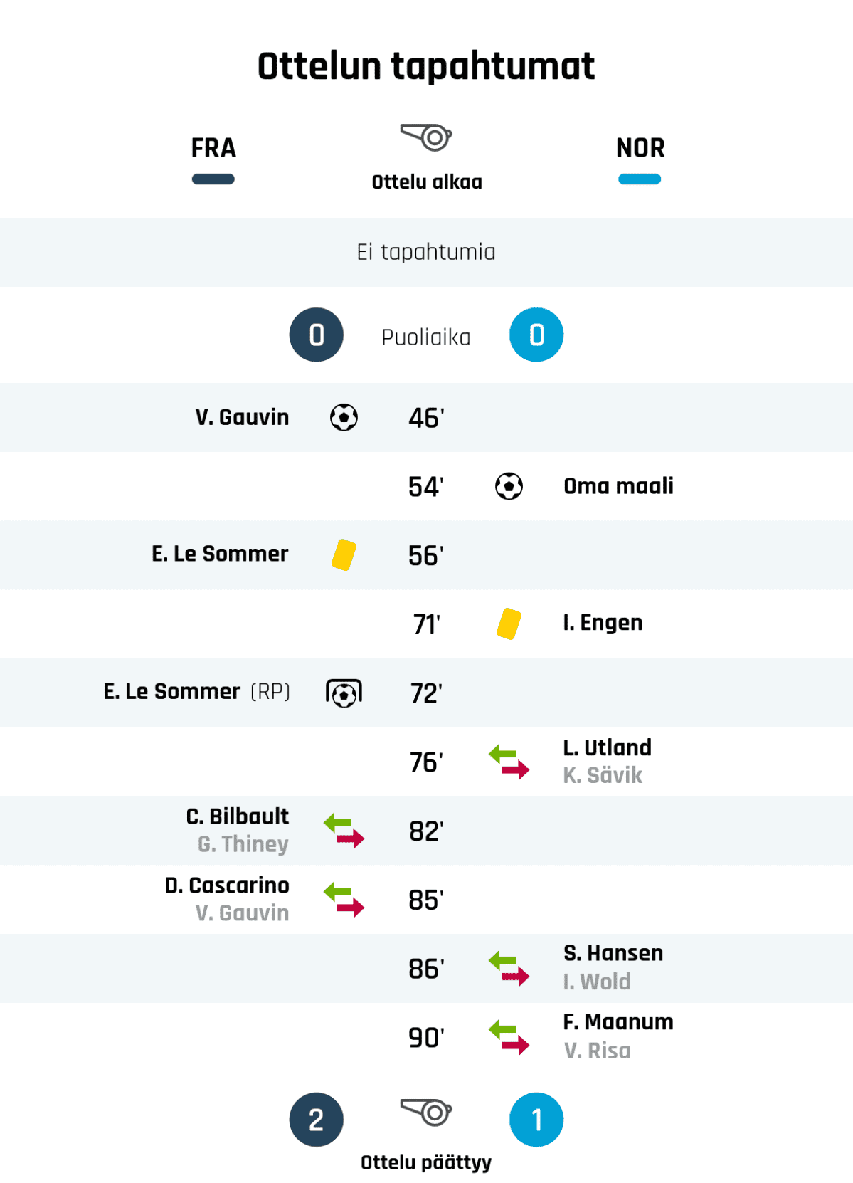 Puoliajan tulos: Ranska 0, NOR 0
46' Maali Ranskalle: V. Gauvin
56' Keltainen kortti: E. Le Sommer, Ranska
71' Keltainen kortti: I. Engen, NOR
72' Maali rangaistupotkulla Ranskalle: E. Le Sommer
82' Ranskan vaihto: sisään C. Bilbault, ulos G. Thiney
85' Ranskan vaihto: sisään D. Cascarino, ulos V. Gauvin
Lopputulos: Ranska 2, NOR 1