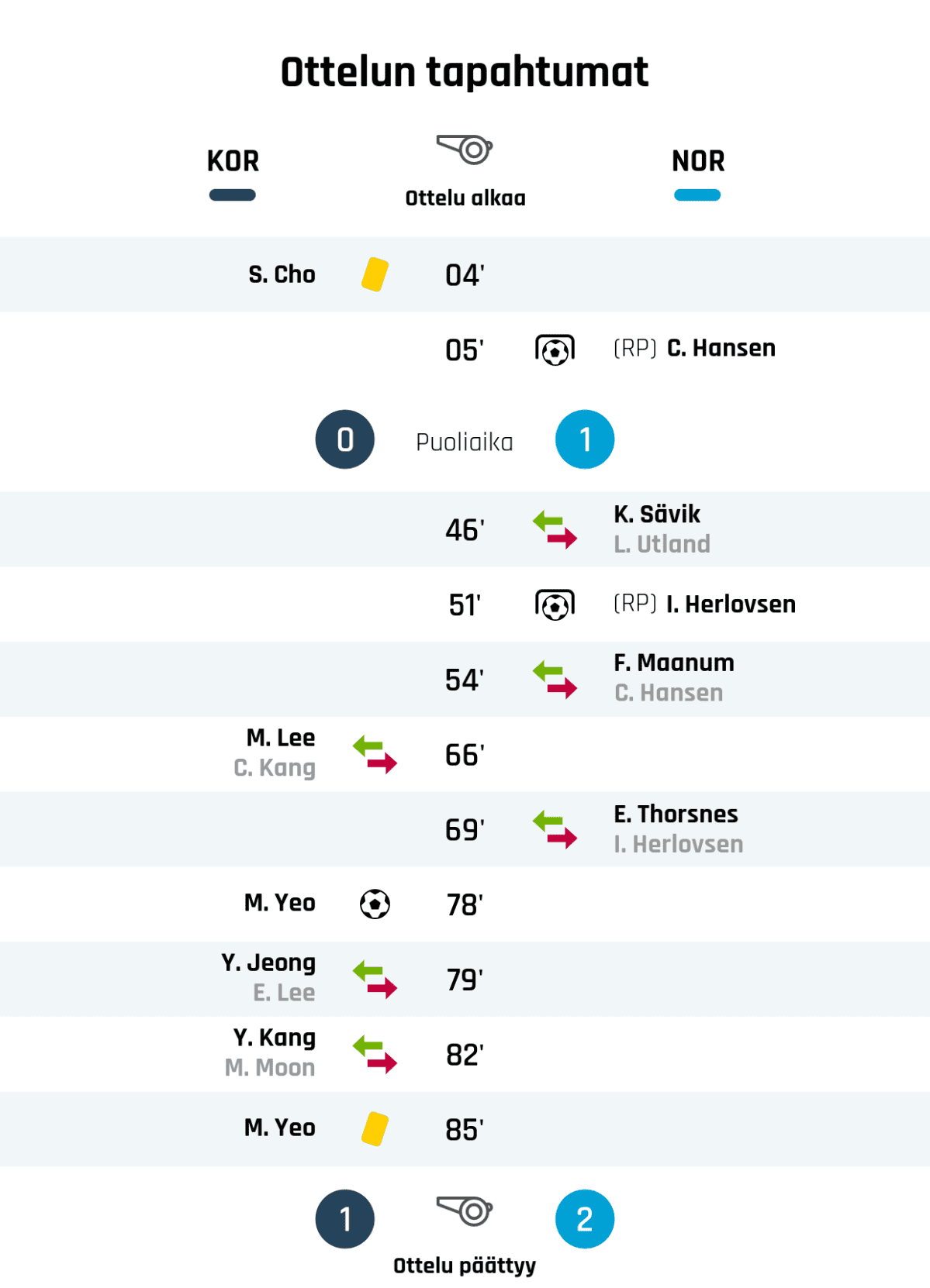 04' Keltainen kortti: S. Cho, Etelä-Korea
Puoliajan tulos: Etelä-Korea 0, NOR 1
66' Etelä-Korean vaihto: sisään M. Lee, ulos C. Kang
78' Maali Etelä-Korealle: M. Yeo
79' Etelä-Korean vaihto: sisään Y. Jeong, ulos E. Lee
82' Etelä-Korean vaihto: sisään Y. Kang, ulos M. Moon
85' Keltainen kortti: M. Yeo, Etelä-Korea
Lopputulos: Etelä-Korea 1, NOR 2