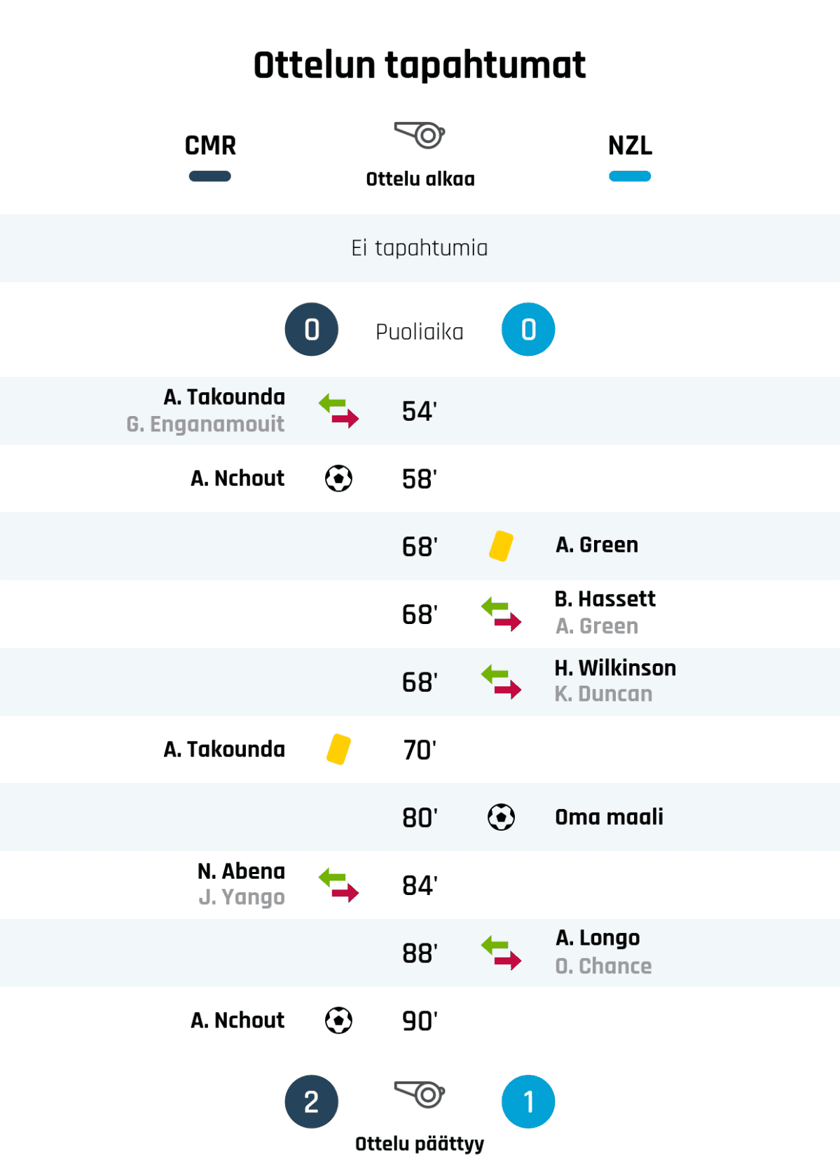 Puoliajan tulos: Kamerun 0, NZL 0
54' Kamerunin vaihto: sisään A. Takounda, ulos G. Enganamouit
58' Maali Kamerunille: A. Nchout
68' Keltainen kortti: A. Green, NZL
70' Keltainen kortti: A. Takounda, Kamerun
84' Kamerunin vaihto: sisään N. Abena, ulos J. Yango
90' Maali Kamerunille: A. Nchout
Lopputulos: Kamerun 2, NZL 1