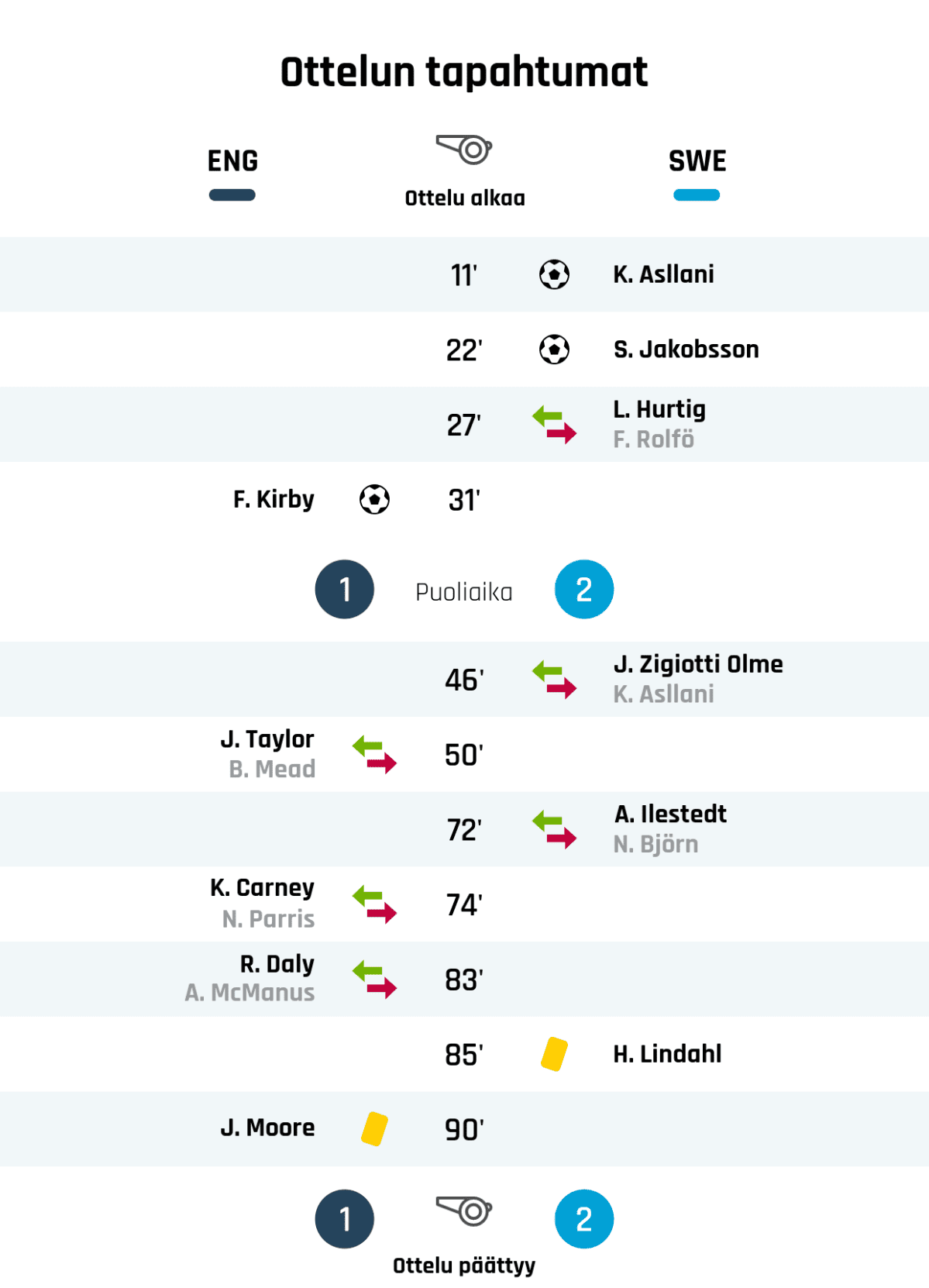 11' Maali Ruotsille: K. Asllani
22' Maali Ruotsille: S. Jakobsson
27' Ruotsin vaihto: sisään L. Hurtig, ulos F. Rolfö
Puoliajan tulos: ENG 1, Ruotsi 2
46' Ruotsin vaihto: sisään J. Zigiotti Olme, ulos K. Asllani
72' Ruotsin vaihto: sisään A. Ilestedt, ulos N. Björn
85' Keltainen kortti: H. Lindahl, Ruotsi
90' Keltainen kortti: J. Moore, ENG
Lopputulos: ENG 1, Ruotsi 2