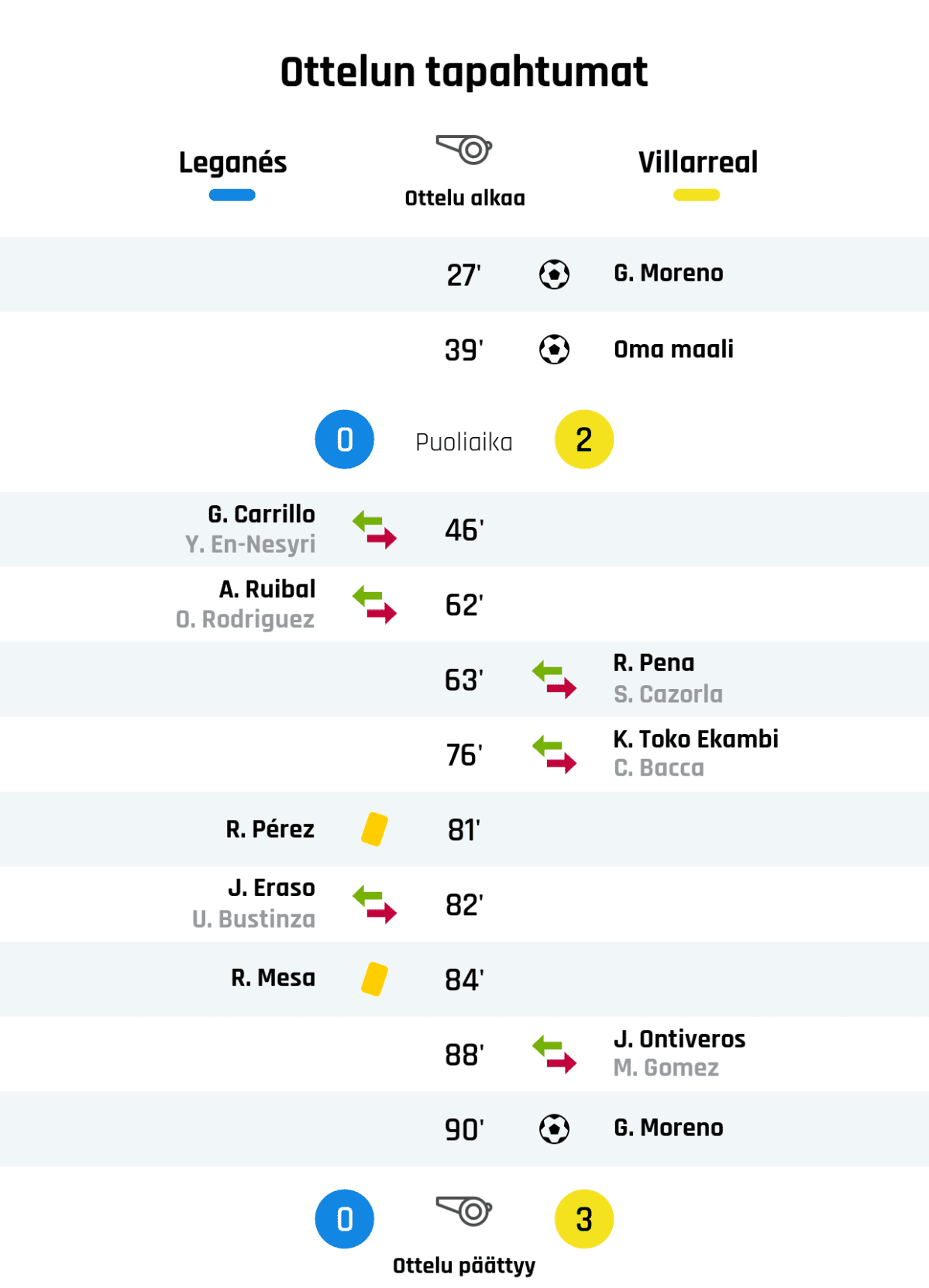27' Maali Villarrealille: G. Moreno
39' Maali Villarrealille: Oma maali
Puoliajan tulos: Leganés 0, Villareal 2
46' Leganésin vaihto: sisään G. Carrillo, ulos Y. En-Nesyri
62' Leganésin vaihto: sisään A. Ruibal, ulos O. Rodriguez
63' Villarrealin vaihto: sisään R. Pena, ulos S. Cazorla
76' Villarrealin vaihto: sisään K. Toko Ekambi, ulos C. Bacca
81' Keltainen kortti: R. Pérez, Leganés
82' Leganésin vaihto: sisään J. Eraso, ulos U. Bustinza
84' Keltainen kortti: R. Mesa, Leganés
88' Villarrealin vaihto: sisään J. Ontiveros, ulos M. Gomez
90' Maali Villarrealille: G. Moreno
Lopputulos: Leganés 0, Villareal 3