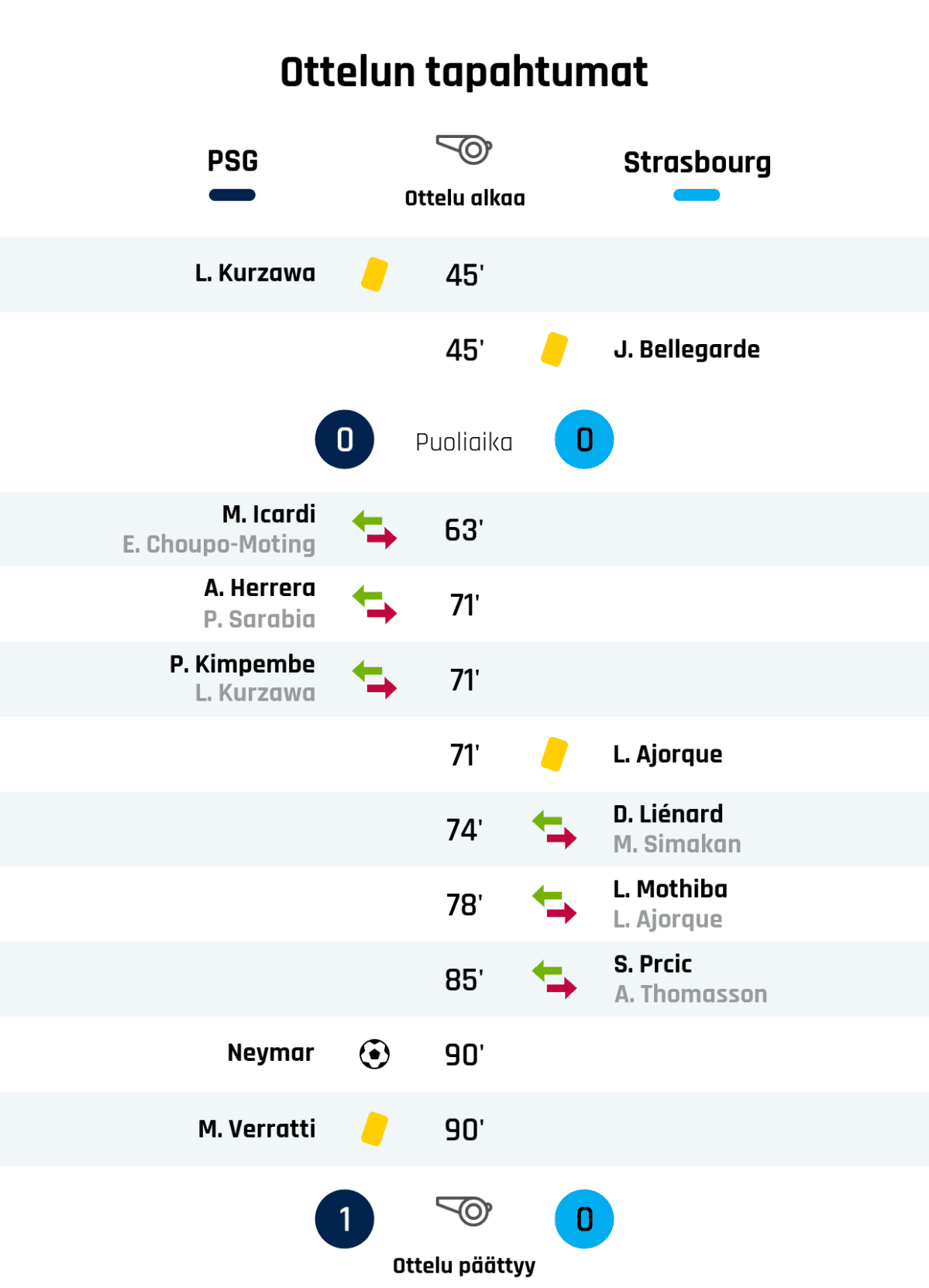 45' Keltainen kortti: L. Kurzawa, PSG
45' Keltainen kortti: J. Bellegarde, Strasbourg
Puoliajan tulos: PSG 0, Strasbourg 0
63' PSG:n vaihto: sisään M. Icardi, ulos E. Choupo-Moting
71' PSG:n vaihto: sisään A. Herrera, ulos P. Sarabia
71' PSG:n vaihto: sisään P. Kimpembe, ulos L. Kurzawa
71' Keltainen kortti: L. Ajorque, Strasbourg
74' Strasbourgin vaihto: sisään D. Liénard, ulos M. Simakan
78' Strasbourgin vaihto: sisään L. Mothiba, ulos L. Ajorque
85' Strasbourgin vaihto: sisään S. Prcic, ulos A. Thomasson
90' Maali PSG:lle: Neymar
90' Keltainen kortti: M. Verratti, PSG
Lopputulos: PSG 1, Strasbourg 0