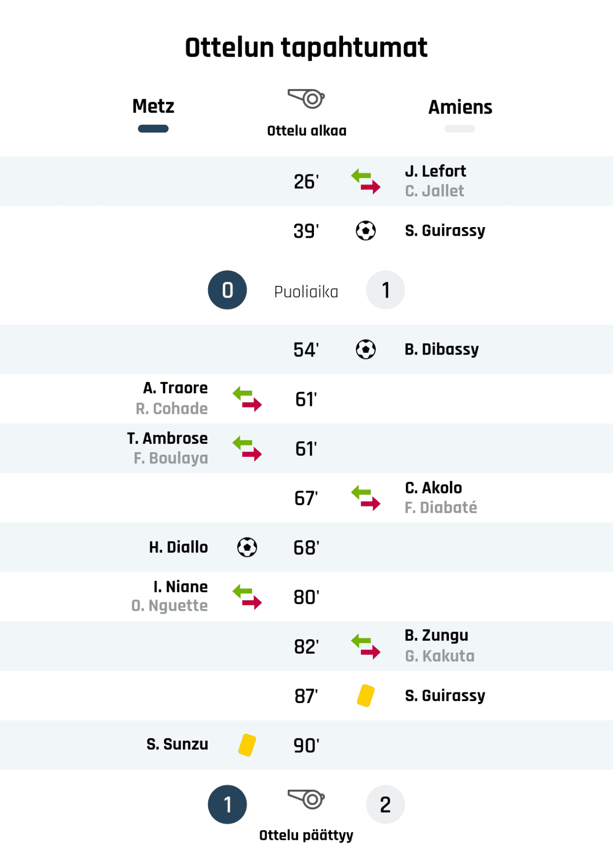 26' Amiensin vaihto: sisään J. Lefort, ulos C. Jallet
39' Maali Amiensille: S. Guirassy
Puoliajan tulos: Metz 0, Amiens 1
54' Maali Amiensille: B. Dibassy
61' Metzin vaihto: sisään A. Traore, ulos R. Cohade
61' Metzin vaihto: sisään T. Ambrose, ulos F. Boulaya
67' Amiensin vaihto: sisään C. Akolo, ulos F. Diabaté
68' Maali Metzille: H. Diallo
80' Metzin vaihto: sisään I. Niane, ulos O. Nguette
82' Amiensin vaihto: sisään B. Zungu, ulos G. Kakuta
87' Keltainen kortti: S. Guirassy, Amiens
90' Keltainen kortti: S. Sunzu, Metz
Lopputulos: Metz 1, Amiens 2