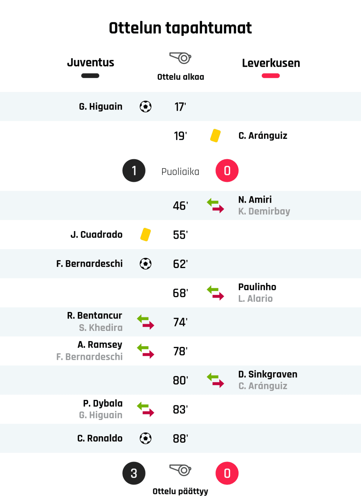 17' Maali Juventukselle: G. Higuain
19' Keltainen kortti: C. Aránguiz, Leverkusen
Puoliajan tulos: Juventus 1, Leverkusen 0
46' Leverkusenin vaihto: sisään N. Amiri, ulos K. Demirbay
55' Keltainen kortti: J. Cuadrado, Juventus
62' Maali Juventukselle: F. Bernardeschi
68' Leverkusenin vaihto: sisään Paulinho, ulos L. Alario
74' Juventuksen vaihto: sisään R. Bentancur, ulos S. Khedira
78' Juventuksen vaihto: sisään A. Ramsey, ulos F. Bernardeschi
80' Leverkusenin vaihto: sisään D. Sinkgraven, ulos C. Aránguiz
83' Juventuksen vaihto: sisään P. Dybala, ulos G. Higuain
88' Maali Juventukselle: C. Ronaldo
Lopputulos: Juventus 3, Leverkusen 0