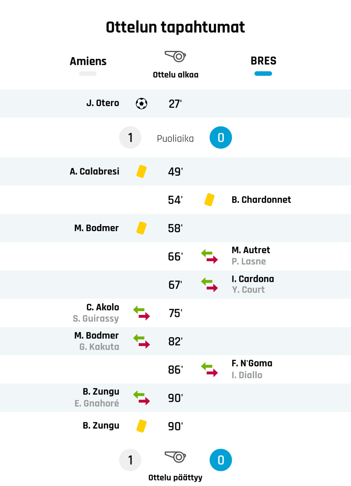 27' Maali Amiensille: J. Otero
Puoliajan tulos: Amiens 1, Brest 0
49' Keltainen kortti: A. Calabresi, Amiens
54' Keltainen kortti: B. Chardonnet, Brest
58' Keltainen kortti: M. Bodmer, Amiens
66' Brestin vaihto: sisään M. Autret, ulos P. Lasne
67' Brestin vaihto: sisään I. Cardona, ulos Y. Court
75' Amiensin vaihto: sisään C. Akolo, ulos S. Guirassy
82' Amiensin vaihto: sisään M. Bodmer, ulos G. Kakuta
86' Brestin vaihto: sisään F. N'Goma, ulos I. Diallo
90' Amiensin vaihto: sisään B. Zungu, ulos E. Gnahoré
90' Keltainen kortti: B. Zungu, Amiens
Lopputulos: Amiens 1, Brest 0