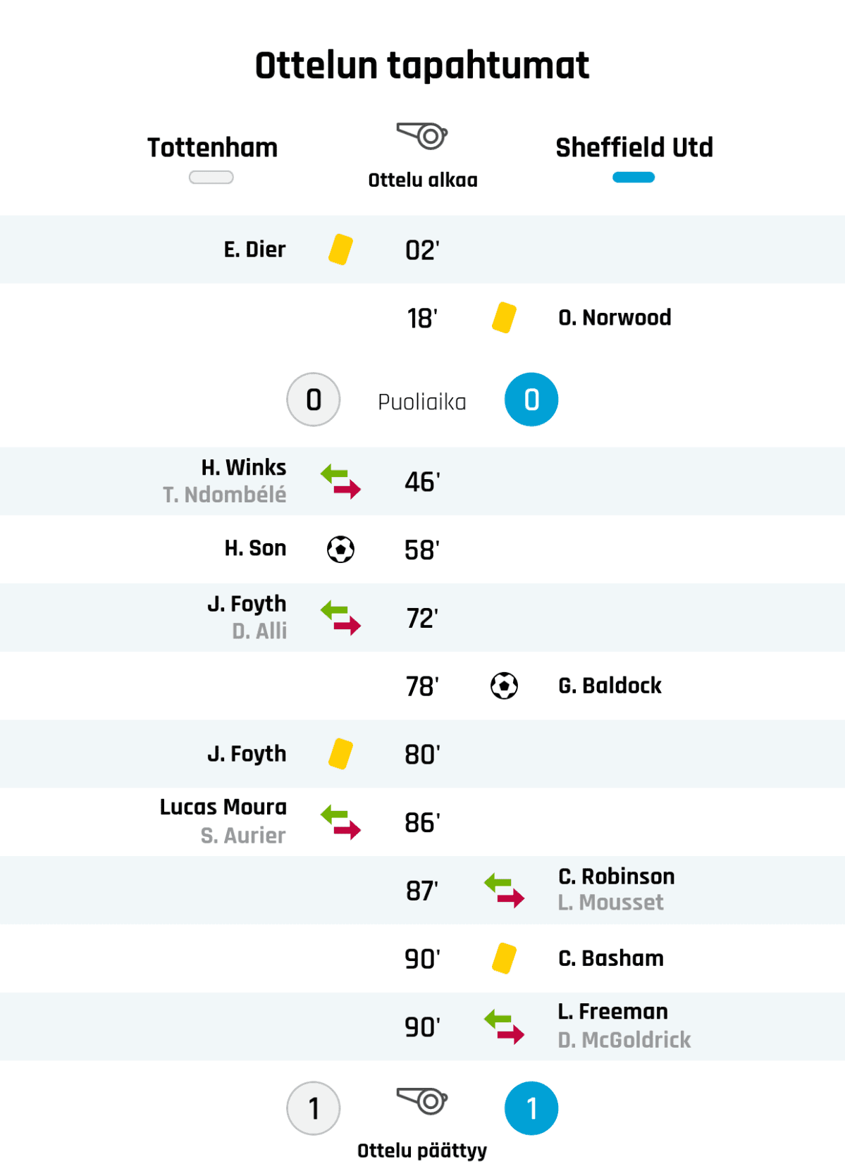 02' Keltainen kortti: E. Dier, Tottenham
18' Keltainen kortti: O. Norwood, Sheffield United
Puoliajan tulos: Tottenham 0, Sheffield United 0
46' Tottenhamin vaihto: sisään H. Winks, ulos T. Ndombélé
58' Maali Tottenhamille: H. Son
72' Tottenhamin vaihto: sisään J. Foyth, ulos D. Alli
78' Maali Sheffield Unitedille: G. Baldock
80' Keltainen kortti: J. Foyth, Tottenham
86' Tottenhamin vaihto: sisään Lucas Moura, ulos S. Aurier
87' Sheffield Unitedin vaihto: sisään C. Robinson, ulos L. Mousset
90' Keltainen kortti: C. Basham, Sheffield United
90' Sheffield Unitedin vaihto: sisään L. Freeman, ulos D. McGoldrick
Lopputulos: Tottenham 1, Sheffield United 1