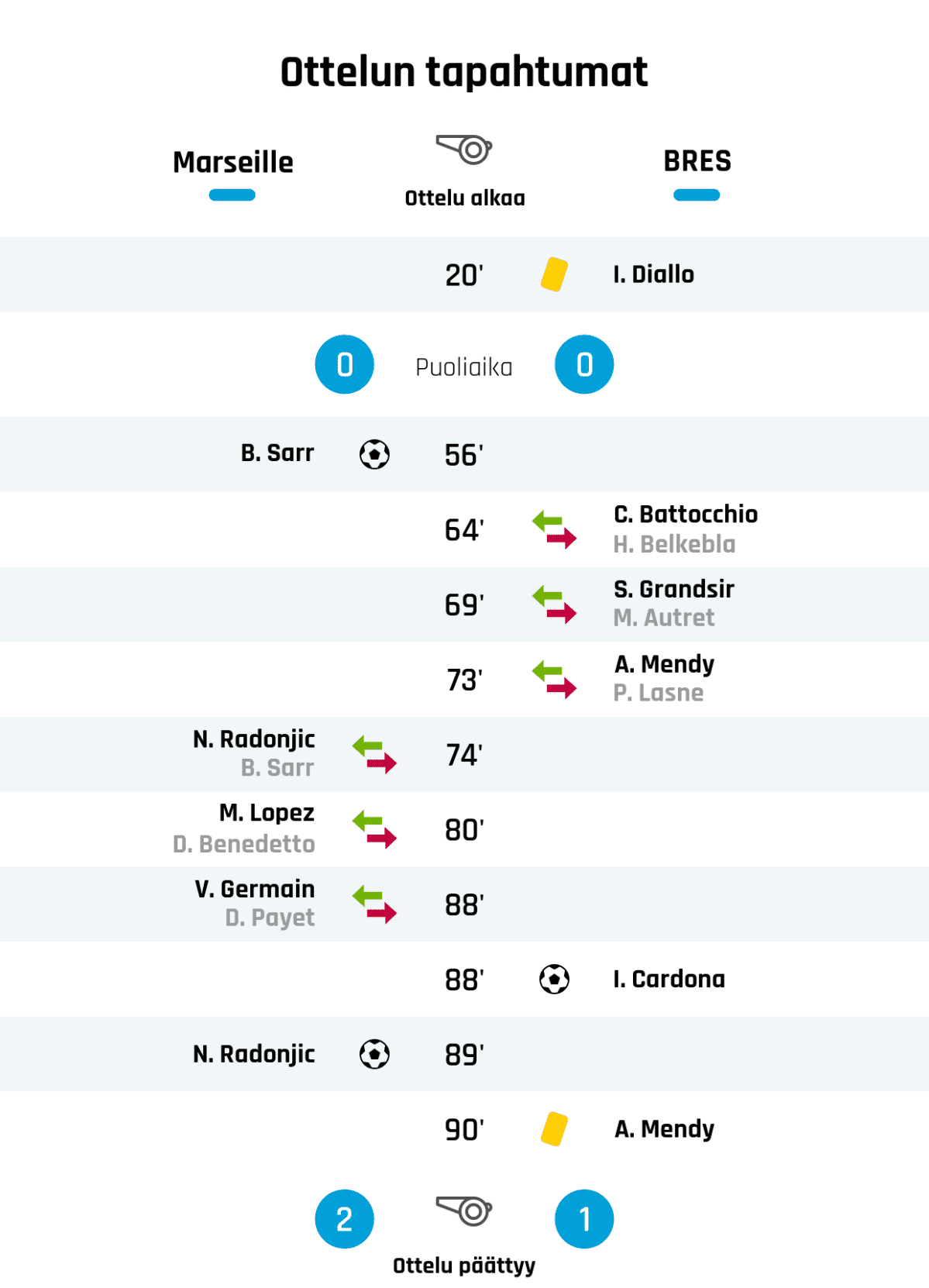 20' Keltainen kortti: I. Diallo, Brest
Puoliajan tulos: Marseille 0, Brest 0
56' Maali Marseillelle: B. Sarr
64' Brestin vaihto: sisään C. Battocchio, ulos H. Belkebla
69' Brestin vaihto: sisään S. Grandsir, ulos M. Autret
73' Brestin vaihto: sisään A. Mendy, ulos P. Lasne
74' Marseillen vaihto: sisään N. Radonjic, ulos B. Sarr
80' Marseillen vaihto: sisään M. Lopez, ulos D. Benedetto
88' Marseillen vaihto: sisään V. Germain, ulos D. Payet
88' Maali Brestille: I. Cardona
89' Maali Marseillelle: N. Radonjic
90' Keltainen kortti: A. Mendy, Brest
Lopputulos: Marseille 2, Brest 1