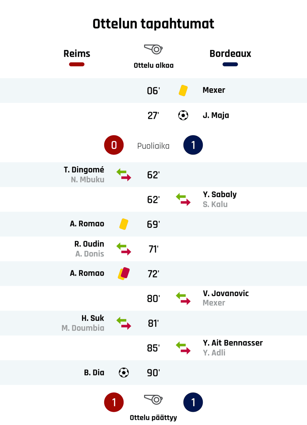 06' Keltainen kortti: Mexer, Bordeaux
27' Maali Bordeauxille: J. Maja
Puoliajan tulos: Reims 0, Bordeaux 1
62' Reimsin vaihto: sisään T. Dingomé, ulos N. Mbuku
62' Bordeauxin vaihto: sisään Y. Sabaly, ulos S. Kalu
69' Keltainen kortti: A. Romao, Reims
71' Reimsin vaihto: sisään R. Oudin, ulos A. Donis
72' Toinen keltainen kortti ja punainen kortti: A. Romao, Reims
80' Bordeauxin vaihto: sisään V. Jovanovic, ulos Mexer
81' Reimsin vaihto: sisään H. Suk, ulos M. Doumbia
85' Bordeauxin vaihto: sisään Y. Ait Bennasser, ulos Y. Adli
90' Maali Reimsille: B. Dia
Lopputulos: Reims 1, Bordeaux 1