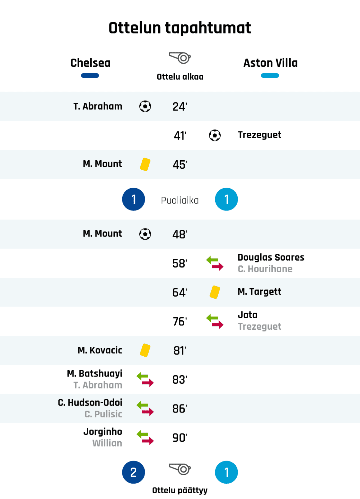 24' Maali Chelsealle: T. Abraham
41' Maali Aston Villalle: Trezeguet
45' Keltainen kortti: M. Mount, Chelsea
Puoliajan tulos: Chelsea 1, Aston Villa 1
48' Maali Chelsealle: M. Mount
58' Aston Villan vaihto: sisään Douglas Soares, ulos C. Hourihane
64' Keltainen kortti: M. Targett, Aston Villa
76' Aston Villan vaihto: sisään Jota, ulos Trezeguet
81' Keltainen kortti: M. Kovacic, Chelsea
83' Chelsean vaihto: sisään M. Batshuayi, ulos T. Abraham
86' Chelsean vaihto: sisään C. Hudson-Odoi, ulos C. Pulisic
90' Chelsean vaihto: sisään Jorginho, ulos Willian
Lopputulos: Chelsea 2, Aston Villa 1