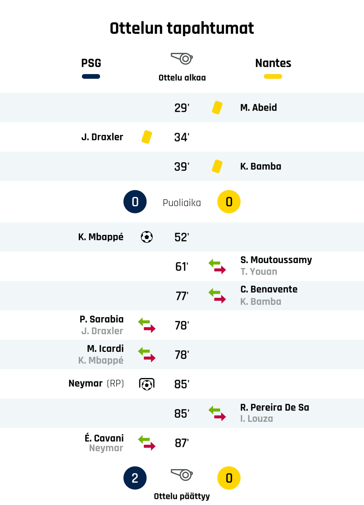 29' Keltainen kortti: M. Abeid, Nantes
34' Keltainen kortti: J. Draxler, PSG
39' Keltainen kortti: K. Bamba, Nantes
Puoliajan tulos: PSG 0, Nantes 0
52' Maali PSG:lle: K. Mbappé
61' Nantesin vaihto: sisään S. Moutoussamy, ulos T. Youan
77' Nantesin vaihto: sisään C. Benavente, ulos K. Bamba
78' PSG:n vaihto: sisään P. Sarabia, ulos J. Draxler
78' PSG:n vaihto: sisään M. Icardi, ulos K. Mbappé
85' Maali rangaistupotkulla PSG:lle: Neymar
85' Nantesin vaihto: sisään R. Pereira De Sa, ulos I. Louza
87' PSG:n vaihto: sisään É. Cavani, ulos Neymar
Lopputulos: PSG 2, Nantes 0