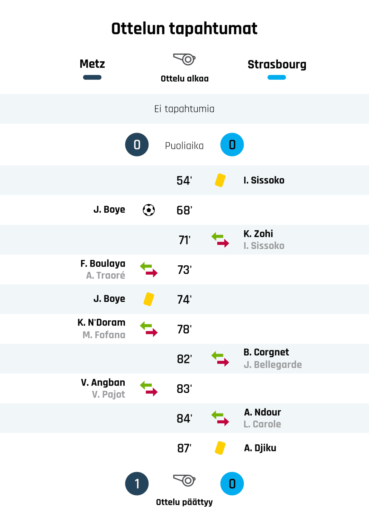 Puoliajan tulos: Metz 0, Strasbourg 0
54' Keltainen kortti: I. Sissoko, Strasbourg
68' Maali Metzille: J. Boye
71' Strasbourgin vaihto: sisään K. Zohi, ulos I. Sissoko
73' Metzin vaihto: sisään F. Boulaya, ulos A. Traoré
74' Keltainen kortti: J. Boye, Metz
78' Metzin vaihto: sisään K. N'Doram, ulos M. Fofana
82' Strasbourgin vaihto: sisään B. Corgnet, ulos J. Bellegarde
83' Metzin vaihto: sisään V. Angban, ulos V. Pajot
84' Strasbourgin vaihto: sisään A. Ndour, ulos L. Carole
87' Keltainen kortti: A. Djiku, Strasbourg
Lopputulos: Metz 1, Strasbourg 0