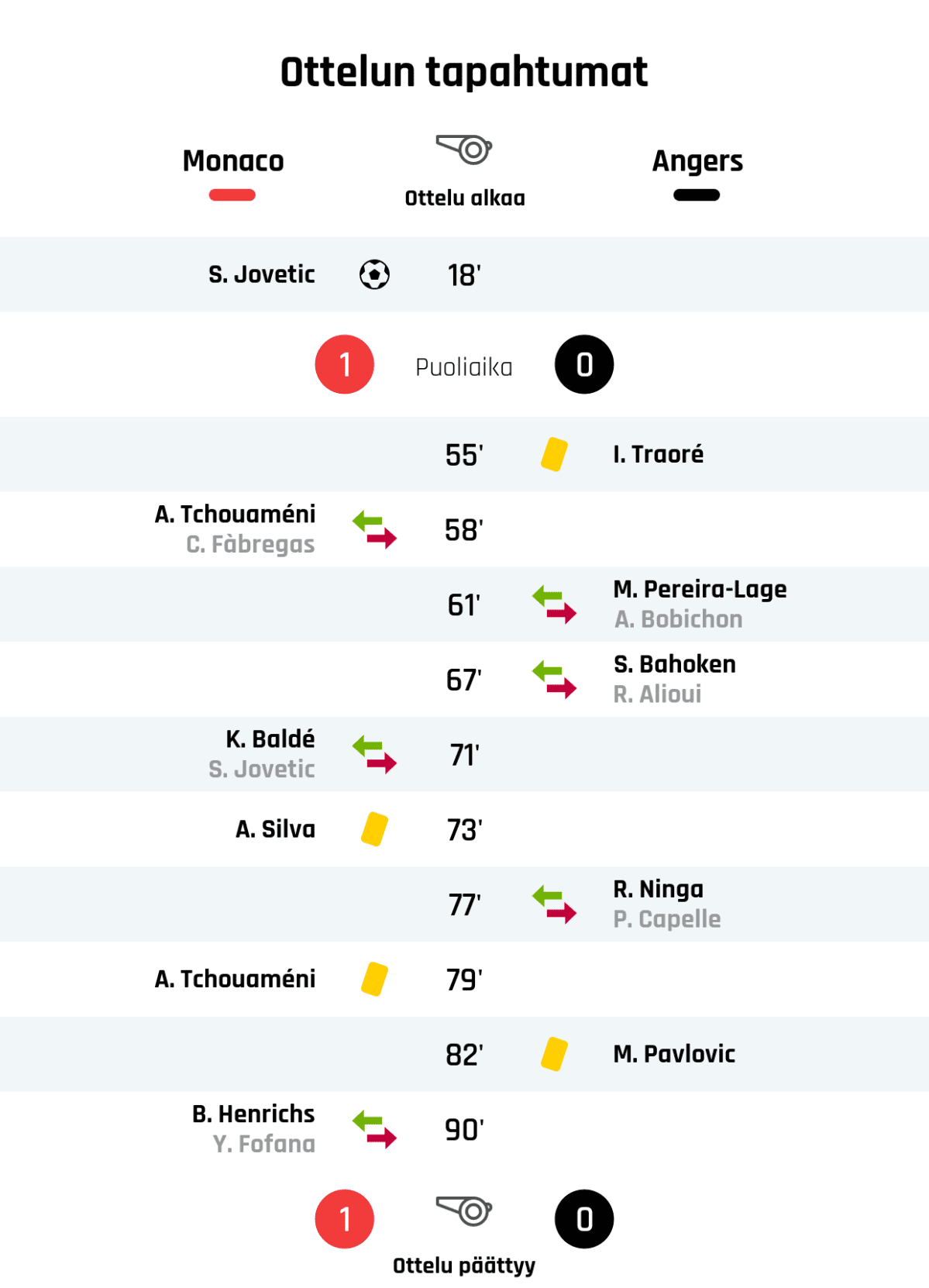 18' Maali AS Monacolle: S. Jovetic
Puoliajan tulos: AS Monaco 1, Angers 0
55' Keltainen kortti: I. Traoré, Angers
58' AS Monacon vaihto: sisään A. Tchouaméni, ulos C. Fàbregas
61' Angersin vaihto: sisään M. Pereira-Lage, ulos A. Bobichon
67' Angersin vaihto: sisään S. Bahoken, ulos R. Alioui
71' AS Monacon vaihto: sisään K. Baldé, ulos S. Jovetic
73' Keltainen kortti: A. Silva, AS Monaco
77' Angersin vaihto: sisään R. Ninga, ulos P. Capelle
79' Keltainen kortti: A. Tchouaméni, AS Monaco
82' Keltainen kortti: M. Pavlovic, Angers
90' AS Monacon vaihto: sisään B. Henrichs, ulos Y. Fofana
Lopputulos: AS Monaco 1, Angers 0