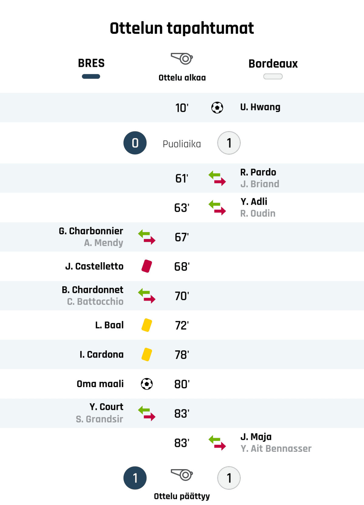 10' Maali Bordeauxille: U. Hwang
Puoliajan tulos: Brest 0, Bordeaux 1
61' Bordeauxin vaihto: sisään R. Pardo, ulos J. Briand
63' Bordeauxin vaihto: sisään Y. Adli, ulos R. Oudin
67' Brestin vaihto: sisään G. Charbonnier, ulos A. Mendy
68' Punainen kortti: J. Castelletto, Brest
70' Brestin vaihto: sisään B. Chardonnet, ulos C. Battocchio
72' Keltainen kortti: L. Baal, Brest
78' Keltainen kortti: I. Cardona, Brest
80' Maali Brestille: Oma maali
83' Brestin vaihto: sisään Y. Court, ulos S. Grandsir
83' Bordeauxin vaihto: sisään J. Maja, ulos Y. Ait Bennasser
Lopputulos: Brest 1, Bordeaux 1