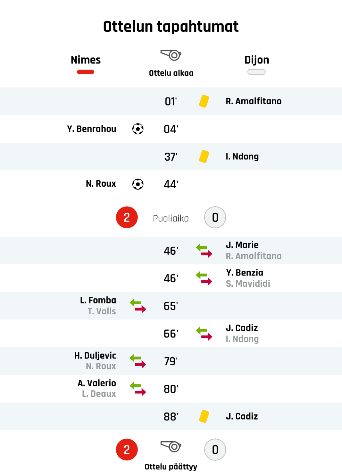 01' Keltainen kortti: R. Amalfitano, Dijon
04' Maali Nîmesille: Y. Benrahou
37' Keltainen kortti: I. Ndong, Dijon
44' Maali Nîmesille: N. Roux
Puoliajan tulos: Nîmes 2, Dijon 0
46' Dijonin vaihto: sisään J. Marie, ulos R. Amalfitano
46' Dijonin vaihto: sisään Y. Benzia, ulos S. Mavididi
65' Nîmesin vaihto: sisään L. Fomba, ulos T. Valls
66' Dijonin vaihto: sisään J. Cadiz, ulos I. Ndong
79' Nîmesin vaihto: sisään H. Duljevic, ulos N. Roux
80' Nîmesin vaihto: sisään A. Valerio, ulos L. Deaux
88' Keltainen kortti: J. Cadiz, Dijon
Lopputulos: Nîmes 2, Dijon 0