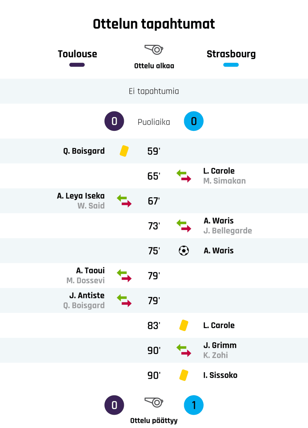 Puoliajan tulos: Toulouse 0, Strasbourg 0
59' Keltainen kortti: Q. Boisgard, Toulouse
65' Strasbourgin vaihto: sisään L. Carole, ulos M. Simakan
67' Toulousen vaihto: sisään A. Leya Iseka, ulos W. Said
73' Strasbourgin vaihto: sisään A. Waris, ulos J. Bellegarde
75' Maali Strasbourgille: A. Waris
79' Toulousen vaihto: sisään A. Taoui, ulos M. Dossevi
79' Toulousen vaihto: sisään J. Antiste, ulos Q. Boisgard
83' Keltainen kortti: L. Carole, Strasbourg
90' Strasbourgin vaihto: sisään J. Grimm, ulos K. Zohi
90' Keltainen kortti: I. Sissoko, Strasbourg
Lopputulos: Toulouse 0, Strasbourg 1