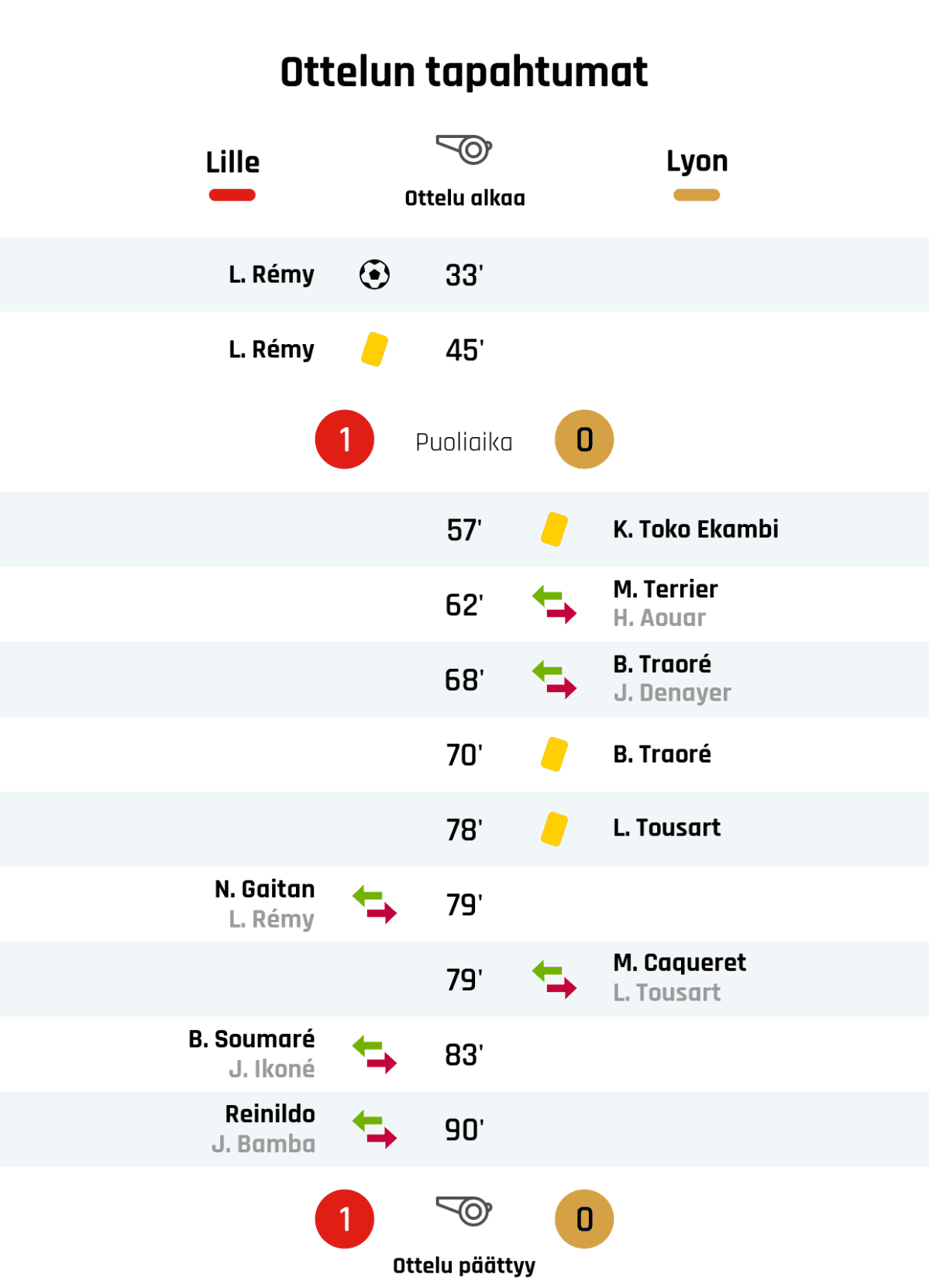 33' Maali Lillelle: L. Rémy
45' Keltainen kortti: L. Rémy, Lille
Puoliajan tulos: Lille 1, Lyon 0
57' Keltainen kortti: K. Toko Ekambi, Lyon
62' Lyonin vaihto: sisään M. Terrier, ulos H. Aouar
68' Lyonin vaihto: sisään B. Traoré, ulos J. Denayer
70' Keltainen kortti: B. Traoré, Lyon
78' Keltainen kortti: L. Tousart, Lyon
79' Lillen vaihto: sisään N. Gaitan, ulos L. Rémy
79' Lyonin vaihto: sisään M. Caqueret, ulos L. Tousart
83' Lillen vaihto: sisään B. Soumaré, ulos J. Ikoné
90' Lillen vaihto: sisään Reinildo, ulos J. Bamba
Lopputulos: Lille 1, Lyon 0