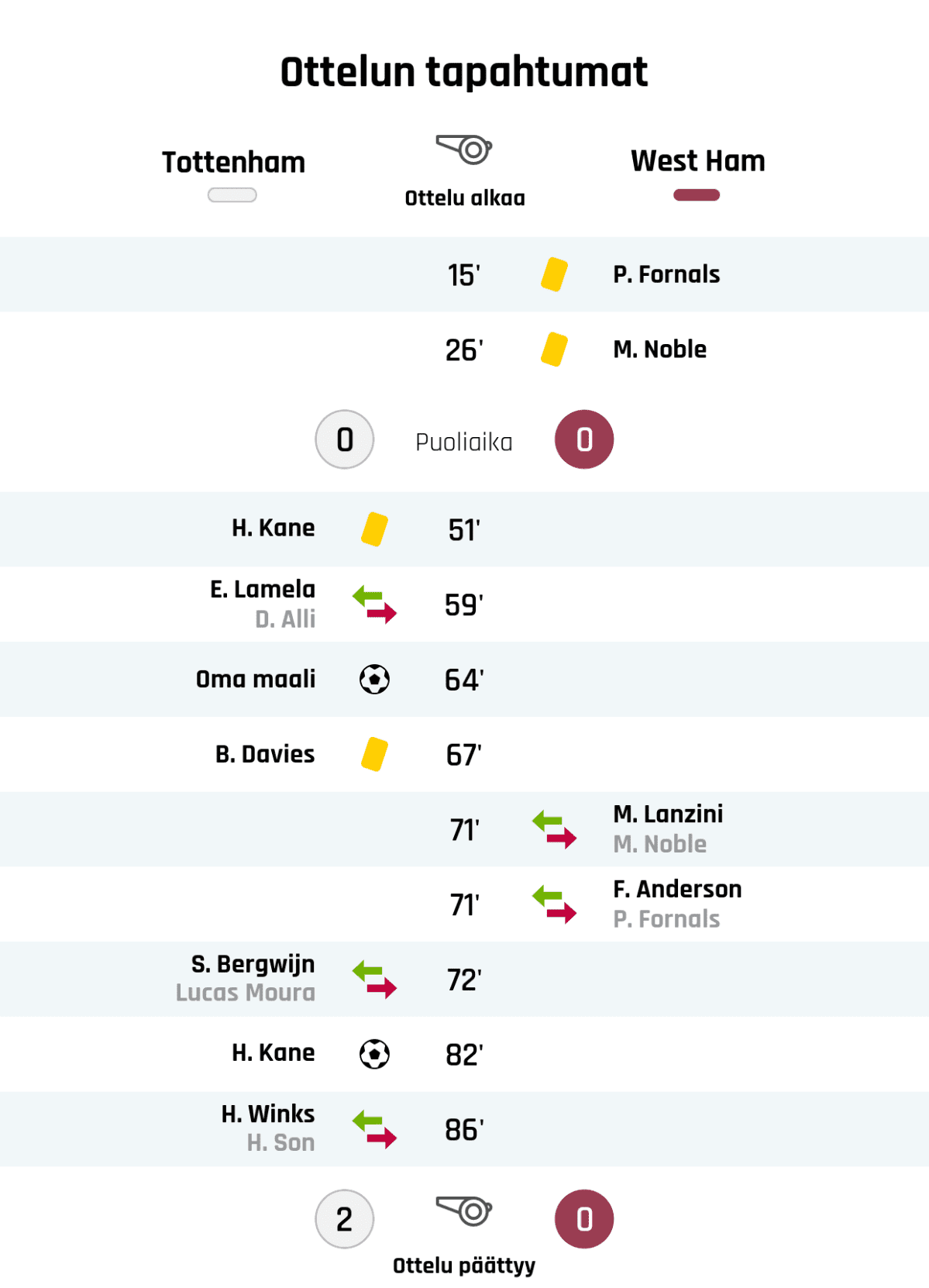 15' Keltainen kortti: P. Fornals, West Ham
26' Keltainen kortti: M. Noble, West Ham
Puoliajan tulos: Tottenham 0, West Ham 0
51' Keltainen kortti: H. Kane, Tottenham
59' Tottenhamin vaihto: sisään E. Lamela, ulos D. Alli
64' Maali Tottenhamille: Oma maali
67' Keltainen kortti: B. Davies, Tottenham
71' West Hamin vaihto: sisään M. Lanzini, ulos M. Noble
71' West Hamin vaihto: sisään F. Anderson, ulos P. Fornals
72' Tottenhamin vaihto: sisään S. Bergwijn, ulos Lucas Moura
82' Maali Tottenhamille: H. Kane
86' Tottenhamin vaihto: sisään H. Winks, ulos H. Son
Lopputulos: Tottenham 2, West Ham 0