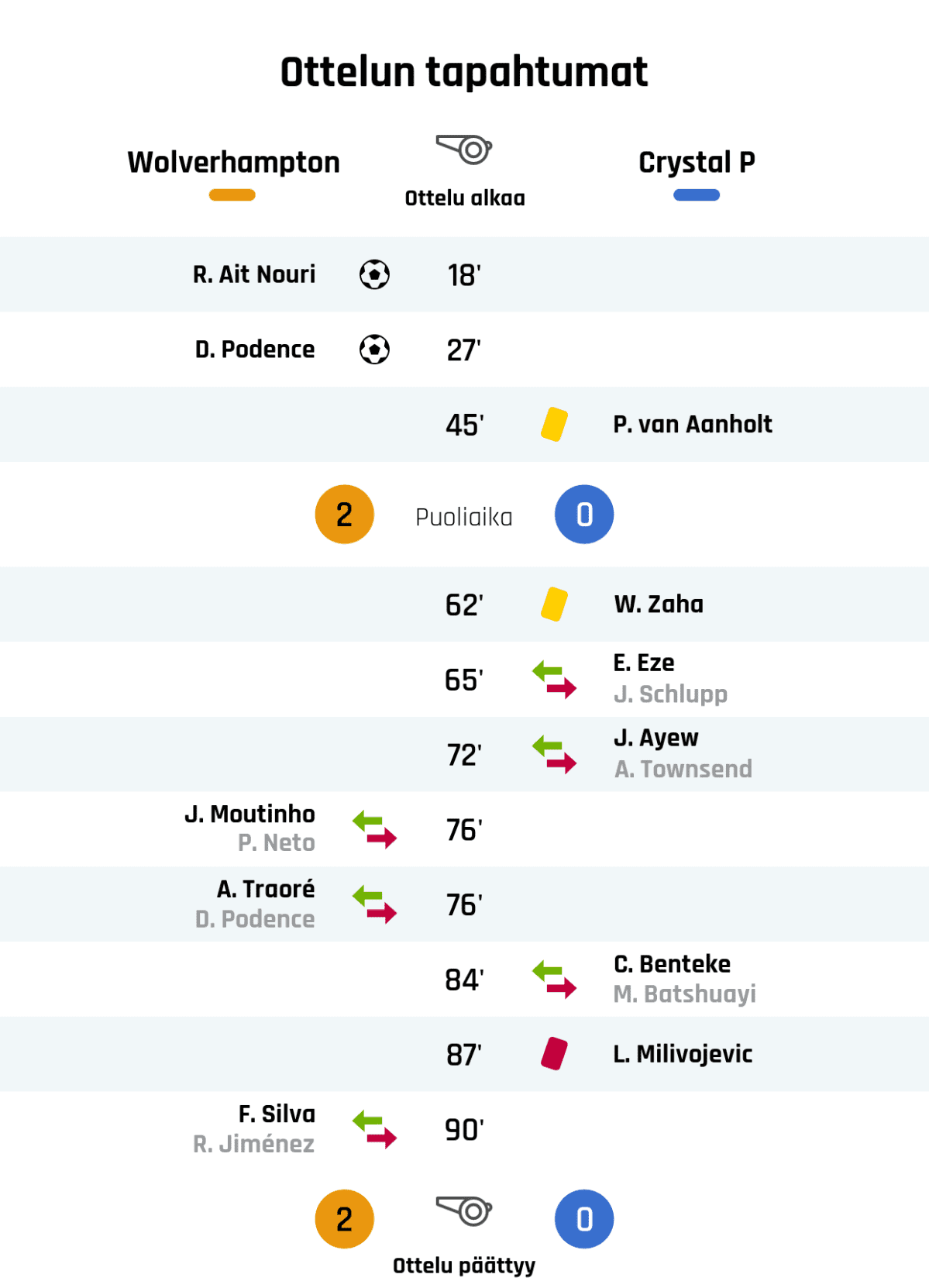 18' Maali Wolverhamptonille: R. Ait Nouri
27' Maali Wolverhamptonille: D. Podence
45' Keltainen kortti: P. van Aanholt, Crystal Palace
Puoliajan tulos: Wolverhampton 2, Crystal Palace 0
62' Keltainen kortti: W. Zaha, Crystal Palace
65' Crystal Palacen vaihto: sisään E. Eze, ulos J. Schlupp
72' Crystal Palacen vaihto: sisään J. Ayew, ulos A. Townsend
76' Wolverhamptonin vaihto: sisään J. Moutinho, ulos P. Neto
76' Wolverhamptonin vaihto: sisään A. Traoré, ulos D. Podence
84' Crystal Palacen vaihto: sisään C. Benteke, ulos M. Batshuayi
87' Punainen kortti: L. Milivojevic, Crystal Palace
90' Wolverhamptonin vaihto: sisään F. Silva, ulos R. Jiménez
Lopputulos: Wolverhampton 2, Crystal Palace 0