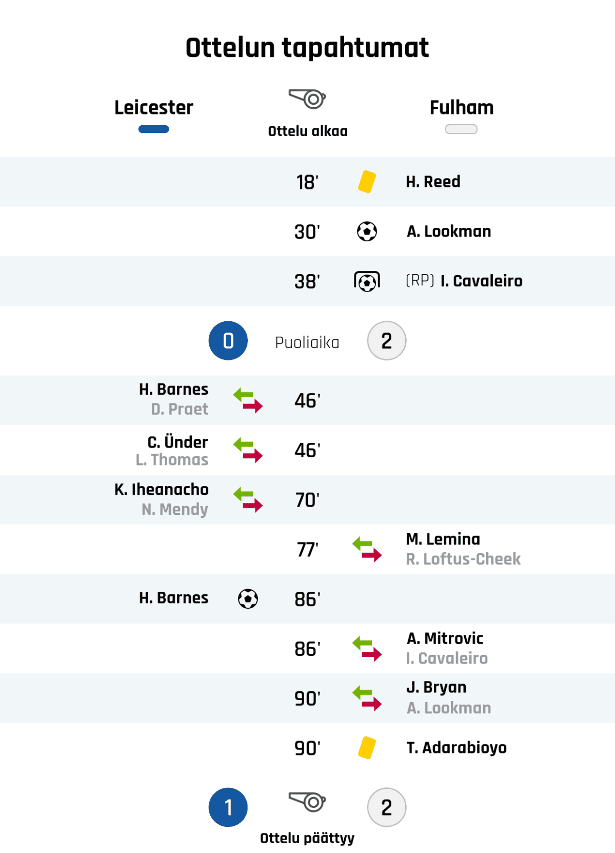 18' Keltainen kortti: H. Reed, Fulham
30' Maali Fulhamille: A. Lookman
38' Maali rangaistupotkulla Fulhamille: I. Cavaleiro
Puoliajan tulos: Leicester 0, Fulham 2
46' Leicesterin vaihto: sisään H. Barnes, ulos D. Praet
46' Leicesterin vaihto: sisään C. Ünder, ulos L. Thomas
70' Leicesterin vaihto: sisään K. Iheanacho, ulos N. Mendy
77' Fulhamin vaihto: sisään M. Lemina, ulos R. Loftus-Cheek
86' Maali Leicesterille: H. Barnes
86' Fulhamin vaihto: sisään A. Mitrovic, ulos I. Cavaleiro
90' Fulhamin vaihto: sisään J. Bryan, ulos A. Lookman
90' Keltainen kortti: T. Adarabioyo, Fulham
Lopputulos: Leicester 1, Fulham 2
