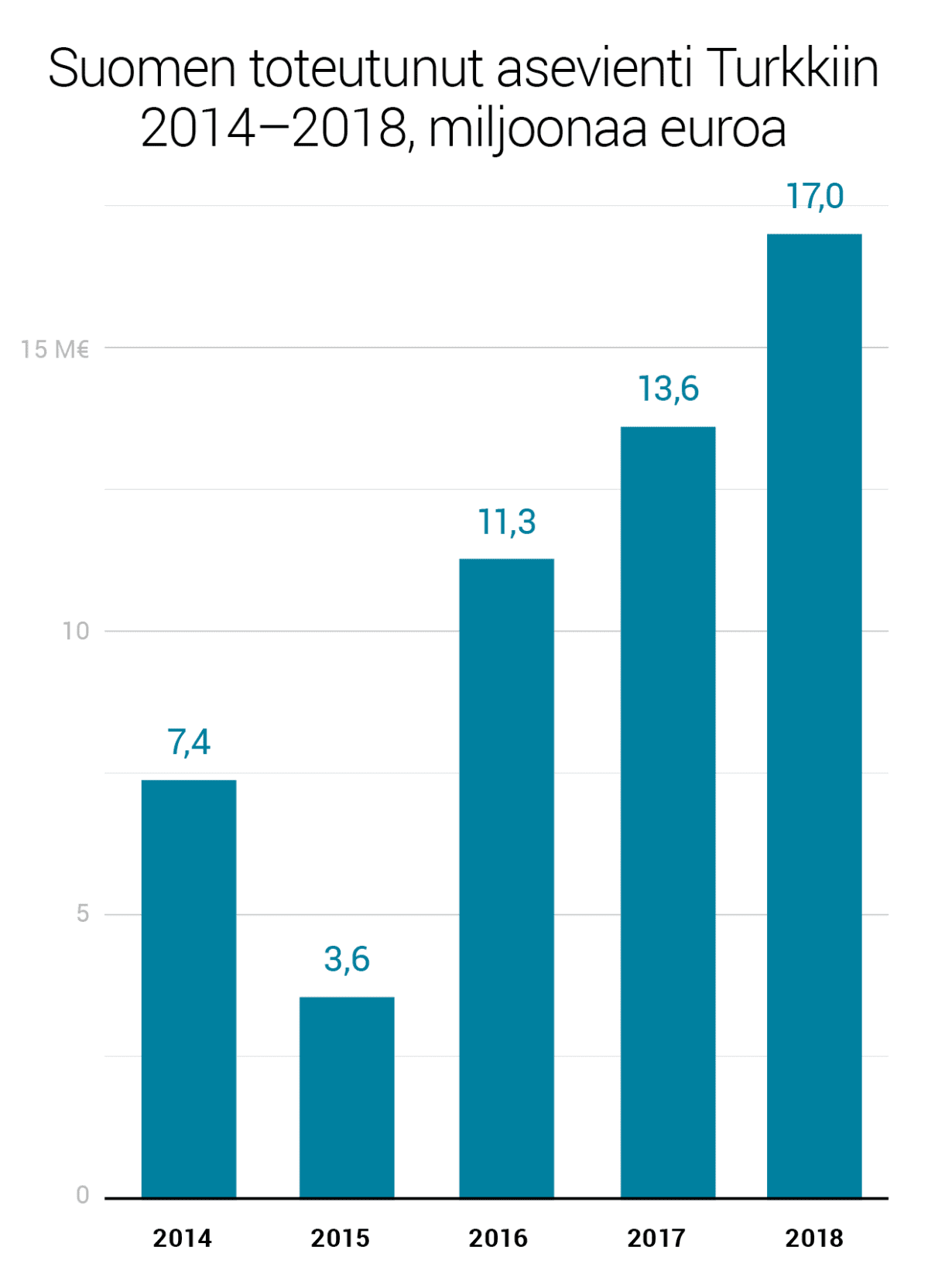 Suomen toteutunut asevienti Turkkiin 2014–2018, miljoonaa euroa.