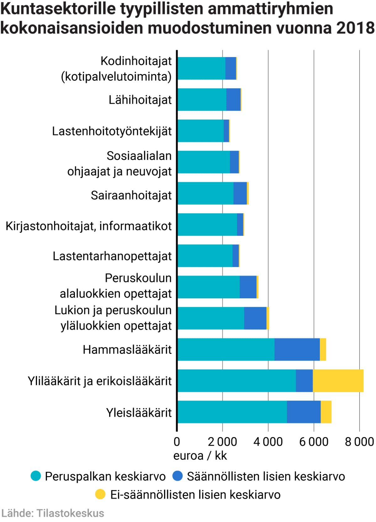 Kuntasektorille tyypillisten ammattiryhmien kokonaisansioiden muodostuminen vuonna 2018