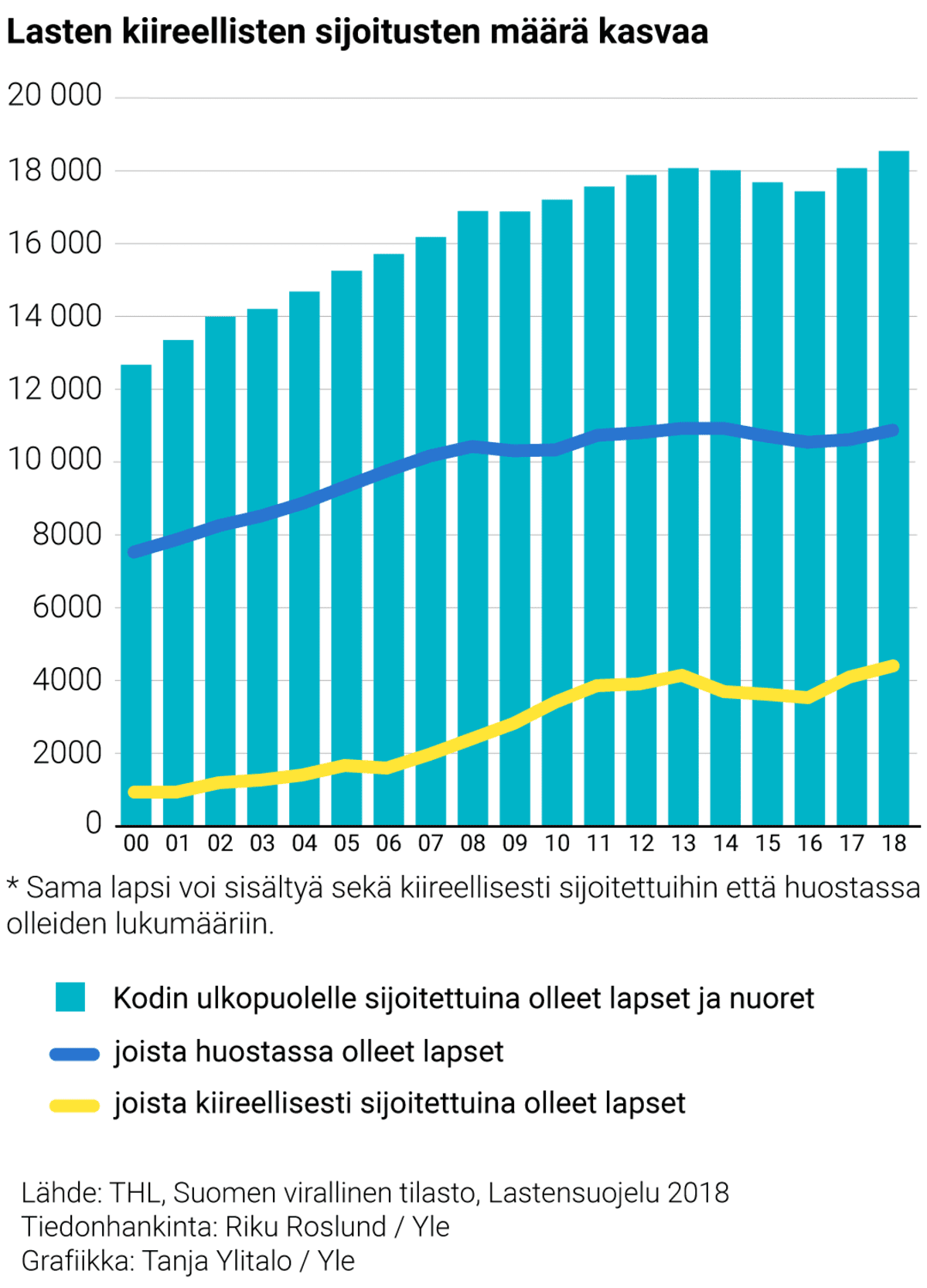 Grafiikka: Kodin ulkopuolelle sijoitettuna olleet lapset ja nuoret sekä heistä huostassa ja kiireellisesti sijoitettuna olleet lapset vuosina 2000–2018. * *Sama lapsi voi sisältyä sekä kiireellisesti sijoitettuihin että huostassa olleiden lukumääriin.