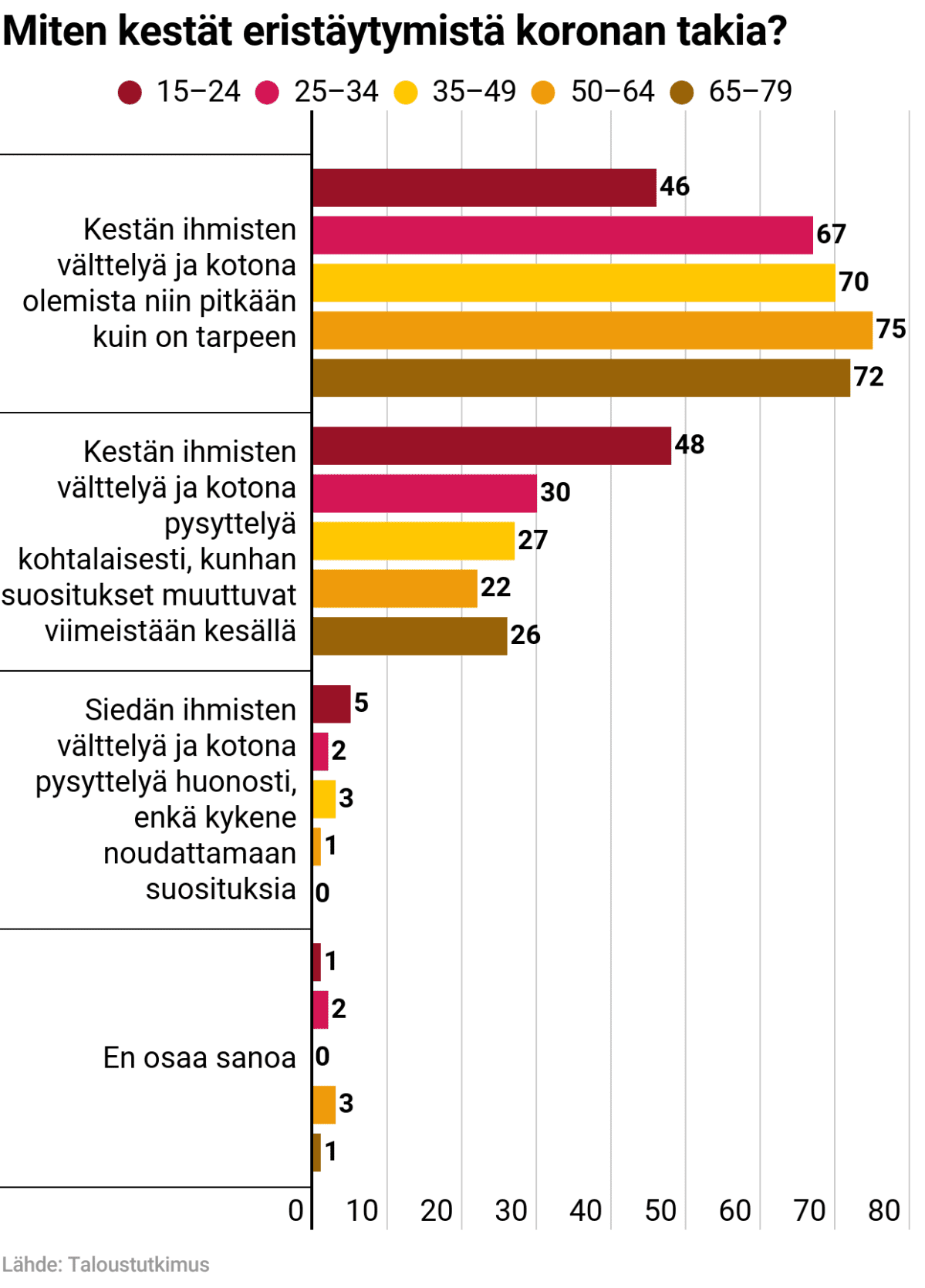 Koronan takia eristäytymisen sietokysely ikäryhmittäin